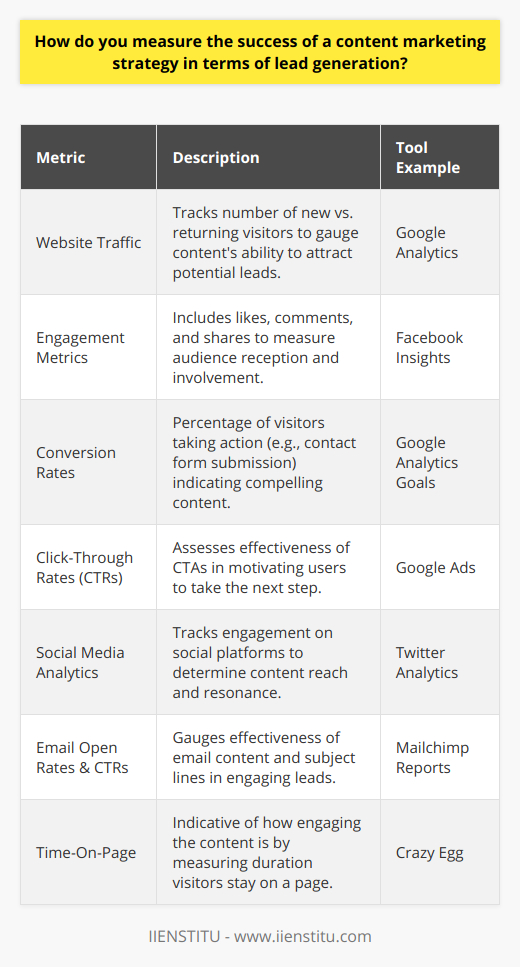 Measuring the success of a content marketing strategy can be challenging as it involves assessing various metrics to quantify its impact on lead generation. Understanding these metrics is crucial for businesses to refine their strategies and optimize content for higher conversion rates.One of the primary metrics to monitor is website traffic, especially the number of new visitors, which indicates how well your content is attracting potential leads. Tools like Google Analytics provide comprehensive data, including user behavior and traffic sources, helping you understand the pathways through which visitors are finding your content.Engagement metrics are strong indicators of the quality and relevance of your content. The number of comments, likes, and shares can reflect how well your audience receives your content. High engagement rates often correlate with a greater likelihood of lead generation as these actions increase content visibility and foster user involvement.Conversion rates are perhaps the most direct metric related to lead generation as they reflect the percentage of visitors taking the desired action, such as filling out a contact form or downloading a resource. Monitoring these rates allows for an evaluation of how compelling your content is in motivating readers to move down the sales funnel.Click-through rates (CTRs) specifically measure how effectively your calls-to-action (CTAs) encourage users to take the next steps. High CTRs can indicate that your messages are clear and offer perceived value, prompting users to engage further with your brand.For content shared on social media, analytics provide insights into how your content performs across platforms. Metrics such as the number of shares, comments, and reactions are valuable in understanding the social reach and influence of your content. They also help identify the types of content that best resonate with your audience on social channels.If email marketing is part of your content strategy, it's crucial to track open rates and email CTRs. These metrics help gauge the effectiveness of your email content and subject lines, providing a direct look into how your leads interact with your emails.Another insightful metric is the time-on-page, which reveals how engaging your content is. The longer visitors stay on your page, the more likely they are to be absorbing your message and considering your offers. This metric can help identify which pieces of content are most successful in holding the audience's attention.In sum, the effectiveness of a content marketing strategy in generating leads can be measured using a combination of metrics, including website traffic, engagement, conversion rates, CTRs, social media analytics, email marketing metrics, and time-on-page. By carefully analyzing these metrics, you can identify what works and what doesn't in your content marketing efforts, enabling you to create more targeted and effective content that drives lead generation and contributes to business growth.
