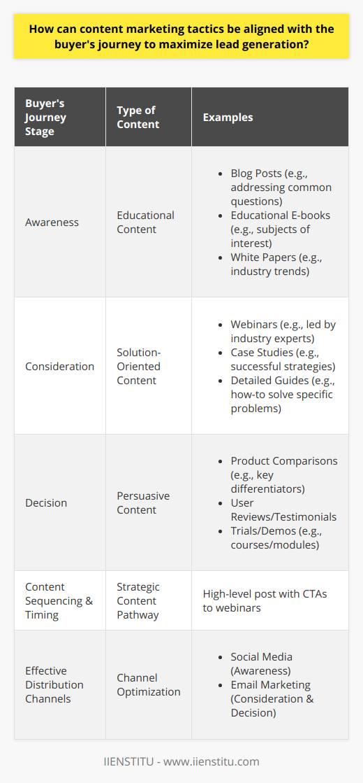 Aligning Content Marketing with the Buyer's Journey for Lead GenerationContent marketing strategies are most effective when they are finely tuned to correspond with the buyer's journey. This journey typically comprises three core stages: Awareness, Consideration, and Decision. For businesses and institutions like IIENSTITU, which specializes in online education and professional development, understanding and implementing content strategies tailored to each of these stages are essential for maximizing lead generation.Awareness Stage: Attract with Educational ContentDuring the Awareness stage, the potential customer has recognized they have a problem or need but may not fully understand it. At this point, they are seeking informative content to help them define and understand their issue. The content, therefore, should focus on educational materials that highlight the nature of the problems they face. Types of content that resonate well at this stage include insightful blog posts that tackle common questions, educational e-books that delve into subjects of interest, and comprehensive white papers that discuss industry trends or changes.Consideration Stage: Engage with Solution-Oriented ContentOnce the buyer understands their problem, they move to the Consideration stage, searching for the best solutions. Content at this stage should showcase various options and provide in-depth information. This could manifest as webinars led by industry experts, case studies highlighting successful strategies, and detailed guides that walk potential customers through solving specific problems. Content should be engaging and detailed, giving enough information to establish your business as a thought leader and trusted solution provider.Decision Stage: Convert with Persuasive ContentAt the Decision stage, the buyer is ready to choose a solution. Here, content needs to be persuasive and ultimately convince the buyer that your solution is the right choice. This includes materials like product comparisons, highlighting key differentiators, user reviews and testimonials that build trust, and exclusive trials or demos that offer a taste of the service or product in question. IIENSTITU, for example, may offer free trial courses or modules to prospective students to help them make an informed decision.Sequencing and Timing of Content DeliveryThe sequencing and timing of content dissemination are as critical as the content itself. Each stage should seamlessly lead to the next, nurturing leads through a logical content pathway. For instance, a high-level blog post during the awareness phase should have calls-to-action (CTAs) that guide readers to more in-depth consideration content, such as a webinar sign-up.Effective Distribution Channels Per StageDistributing content through the most effective channels is essential. Platforms like social media are ideal during the Awareness stage due to their reach and virality potential. As the buyer progresses, personalized channels like email marketing can offer more targeted and decision-oriented content, conveying a sense of direct communication and understanding of the buyer's needs.Personalization by Buyer PersonaContent personalization is paramount. By identifying specific buyer personas, content can be tailored to address varying concerns and interests. The differentiation in content helps address the distinct pain points of different segments, thereby increasing relevance and the likelihood of lead conversion.In summary, aligning content with the buyer's journey is about creating a strategic roadmap of relevant, engaging, and persuasive content delivered through the right channels at the optimum time. By doing so, businesses like IIENSTITU can nurture prospects effectively, build trust and credibility, and ultimately drive them to make a decision that favors their service offerings, ensuring a steady pipeline of qualified leads.