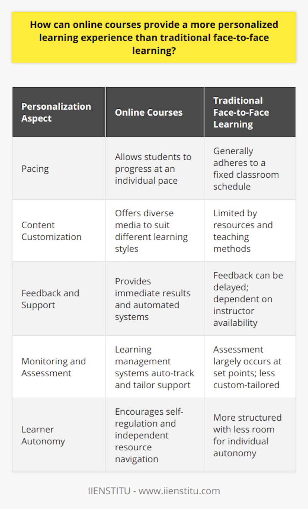 Online courses are transforming the educational landscape by offering unprecedented levels of personalization and adaptability to learners, which can be difficult to achieve in traditional face-to-face settings. This tailored approach to education is not merely about convenience but about structuring learning in a way that aligns with each individual's unique requirements, styles, and objectives.One of the most significant advantages of online courses is the ability for learners to set their own pace. This flexibility allows students to spend more time on challenging subjects and breeze through topics they grasp quickly, leading to a more efficient learning process tailored to their personal learning rhythms. This contrasts with traditional classroom settings, which typically follow a fixed schedule that cannot accommodate every student's learning speed or external commitments.The capacity for content customization in online courses is another factor that enhances the personalized learning experience. Diverse multimedia content—such as interactive videos, podcasts, infographics, and e-books—can address various learning preferences, including auditory, visual, kinesthetic, and reading/writing preferences. Through learning analytics, instructors can understand which types of content are most effective for each learner and adjust the curriculum to maximize engagement and comprehension.The immediacy of feedback and support that online learning offers is another area where it stands out. Tools such as quizzes with instant results and automated grading systems provide learners with immediate insight into their understanding of the material. This quick turnaround can make the learning process feel more iterative and dynamic, allowing students to quickly adapt their study strategies based on real-time feedback.Regarding individualized monitoring and assessment, learning management systems used in online courses can automatically track a learner's progress, time spent on tasks, and areas for improvement. Such insights enable educators to offer a more nuanced and personalized response to learner needs, supplementing the learning journey with targeted support, additional resources, or alternative pathways to understanding difficult concepts.Furthermore, online courses encourage learner autonomy and self-regulation by placing the responsibility for learning in the students' hands. With access to a wealth of digital resources and the freedom to navigate these independently, learners can build a self-directed learning experience that is both empowering and aligned with their personal learning objectives.In essence, the personalization of the learning experience, which online courses provide, is situated in the capacity to cater to individual learning paths and preferences. It is this central principle of personalized learning that allows online education platforms, such as IIENSTITU, to create educational offerings that can accommodate the diverse and evolving needs of learners across the globe. The granularity with which online courses can be adjusted to the unique learning style and pace of each student makes them a powerful mode of education that can be particularly well-suited to the demands of modern, lifelong learners.