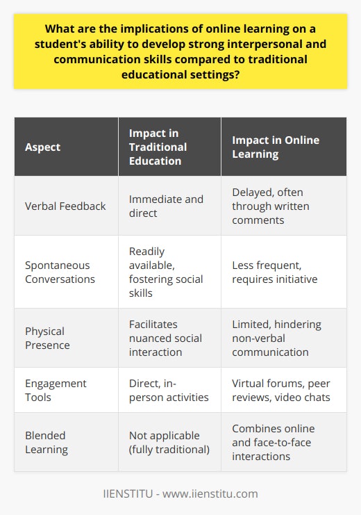 The rise of online learning platforms, like IIENSTITU, has reshaped the educational landscape, presenting novel challenges and opportunities for student development. While online learning offers convenience and flexibility, it also requires a closer examination of the implications it has on students' interpersonal and communication skills.In a traditional classroom setting, students benefit from immediate verbal feedback, spontaneous conversations, and the rich tapestry of physical classroom dynamics. The physical presence of peers and instructors facilitates organic interaction and the nuanced learning of social cues, from eye contact to voice modulation. This natural milieu is critical for honing interpersonal skills and understanding the subtleties of human communication.Transitioning to the virtual classroom, however, alters the terrain. Online learning, by its very nature, curtails spontaneous interaction. Students primarily communicate through text or pre-recorded videos, losing the immediacy of conversational exchanges. Visual cues are often absent in text-based forums, leading to potential misinterpretation and ambiguity. These limitations necessitate a deliberate effort from both students and educators to maintain the standard of interpersonal communication fostered in traditional settings.An online environment can cultivate new forms of engagement, such as discussion forums, peer review platforms, and video conferencing, but these tools require deliberate design to be effective. Platforms with integrated video functionalities provide a closer approximation to face-to-face interaction, though still limited by the lack of physical presence. To counteract these limitations, educators are tasked with creating structured opportunities for students to practice expressing their ideas clearly and constructively responding to their peers.Group projects in a virtual space present another avenue for interaction, allowing students to collaborate through file sharing and conferencing tools. Forging effective virtual teams requires clear communication, goal setting, and conflict resolution - all essential components of interpersonal skills. The success of these projects depends on the participants' abilities to establish trust and rapport without the benefit of traditional social interaction, thus relying heavily on their written or spoken communicative clarity.The emergence of blended learning, which combines online education with traditional classroom experiences, offers a potential solution to the deficit of interpersonal skill development in purely online settings. This hybrid approach allows students to harness the benefits of digital learning while retaining the crucial face-to-face contact necessary for comprehensive communication development.In summary, the impact of online learning on interpersonal and communication skills invites a multi-faceted strategy that includes creating virtual interaction opportunities and blending traditional with digital educational methods. Institutions like IIENSTITU remain pivotal in illustrating how online learning can be structured to not only preserve but also enhance the development of these essential skills, ensuring students emerge as effective communicators in an increasingly digital world.