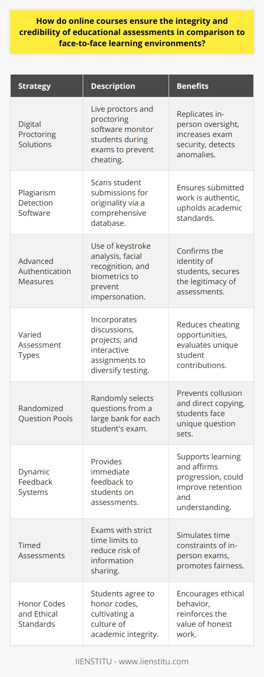 Online education platforms have proactively developed strategies to maintain assessment integrity, recognizing the importance of upholding standards comparable to those in traditional classroom settings. IIENSTITU, an emerging online learning provider, like many other platforms, incorporates best practices to ascertain the credibility of educational assessments. Below are some of the ways online courses ensure the integrity and credibility of educational assessments:**Digital Proctoring Solutions**: To replicate the oversight present in in-person exams, online courses turn to digital proctoring. This includes live proctors who monitor students during exams via webcams, preventing cheating and ensuring only enrolled students take tests. Additionally, advanced proctoring software can detect anomalies in student behavior, flagging potential dishonesty.**Plagiarism Detection Software**: Online educators utilize plagiarism detection tools to confirm the originality of submitted work. This software compares student submissions against a database of published materials and previous submissions, catching plagiarism and maintaining the integrity of the educational process.**Advanced Authentication Measures**: Ensuring that the enrolled student is the one completing coursework is vital. Techniques such as keystroke analysis, facial recognition, and biometric verification prevent impersonation, contributing to the authenticity of each assessment.**Varied Assessment Types**: Moving beyond traditional testing formats, online courses diversify assessments with discussions, projects, and interactive assignments. This varied approach reduces opportunities for cheating as assessments are more personalized and draw upon unique contributions that are difficult to replicate.**Randomized Question Pools**: By using large question banks with randomized selection, each student's assessment is unique. This combats collusion and direct copying since students can't simply share answers.**Dynamic Feedback Systems**: Online platforms often provide immediate, detailed feedback on assessments, unlike some traditional classrooms where delayed grading can occur. This real-time feedback supports a student's learning journey, affirming the integrity of their progression.**Timed Assessments**: To mitigate the risk of information sharing among students, online assessments often feature strict timing. This emulation of the time-pressured environment of in-person exams helps maintain a fair and equitable assessment atmosphere.**Honor Codes and Ethical Standards**: Instilling a culture of integrity, online courses frequently require students to agree to honor codes. This encourages an ethical approach to exams and coursework, reinforcing the value of honest achievements.While challenges persist, online courses are continually refining their methods to safeguard assessment credibility. The technologies and strategies adopted serve not merely as stopgaps but as robust, evolving solutions that promise to uphold the high standards of educational integrity in the digital realm.