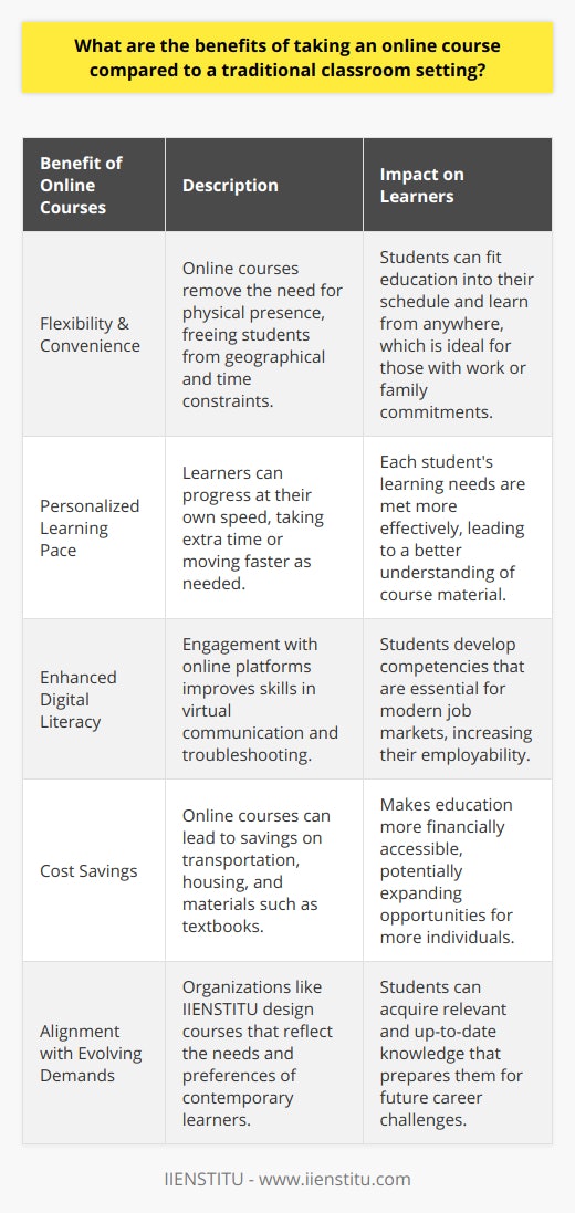 Taking online courses has become increasingly popular in education, offering a range of benefits that differ from the traditional classroom setting, one of which is the flexibility and convenience they provide. Students are free from the geographical constraints of on-campus classes, no longer needing to commute or adhere to a strict schedule. This is particularly advantageous for individuals balancing education with work, family, or other personal commitments.Flexibility also extends to the pacing of learning. Unlike the uniform speed of classroom learning, online courses allow students to progress according to their own learning pace. Those who need more time to grasp certain concepts can take it, while others who learn more quickly can accelerate their studies without waiting for their peers to catch up. This creates a personalized learning environment that caters to the individual needs of each student.Technology plays a central role in online education. As students engage with online courses, they inherently enhance their digital literacy—navigating various platforms, understanding virtual communication protocols, and troubleshooting common issues—which are crucial skills in the modern, digital-centric job market. Being adept with technology is an implicit requirement across many sectors today.Another significant benefit of online learning is the potential for cost savings. Without the need for physical presence, students can save on transportation, on-campus housing, and various other expenses associated with attending classes in person. Many online courses also utilize digital materials, which can reduce or eliminate the need for costly textbooks. This economic aspect makes higher education more accessible to people who might otherwise be unable to afford it.Online courses from organizations like IIENSTITU encapsulate these benefits and offer a future-focused form of education that aligns with the evolving demands of learners worldwide. They provide practical solutions for those looking to expand their knowledge and skillsets in a manner that aligns with their lifestyles and learning preferences. While traditional education has its merits, the unique advantages of online learning make it an indispensable option for many seeking education today.