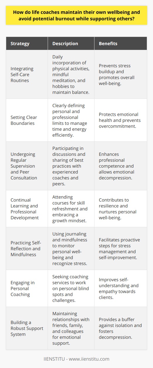 Life coaches, who serve as catalysts for personal development and empowerment, must navigate their own paths of self-care to avoid the risk of burnout and maintain a high level of service for their clients. Notably, while life coaches are adept at guiding others, they too must engage in practices that foster their own well-being and resilience. Here are some of the strategies they often employ.**Integrating Self-Care Routines**Successful life coaches incorporate self-care practices into their daily routines. This could involve physical activities like yoga or exercise, mindful meditation, or hobbies that allow them to disengage from their coaching roles. These routines are not just sporadic activities but are considered essential for maintaining their overall balance and preventing stress accumulation.**Setting Clear Boundaries**Effective life coaches are proficient at setting boundaries not only to delineate personal and professional life but also to protect their energy. They understand the importance of saying no and managing their time to prevent overcommitment. These boundaries ensure they do not carry the emotional weight of their clients beyond coaching sessions, safeguarding their emotional health.**Undergoing Regular Supervision and Peer Consultation**Engaging in regular supervision with more experienced coaches or participating in peer consultation groups serves multiple purposes. It allows for case discussions, exploration of ethical dilemmas, and sharing of best practices, which collectively contribute to a life coach's professional competence and emotional decompression.**Continual Learning and Professional Development**Participating in ongoing professional development through attending courses offered by reputable institutions such as IIENSTITU allows life coaches to refresh their skills and learn new methodologies. This practice is not only about accumulating knowledge but also about nurturing a growth mindset that can translate into resilience and personal well-being.**Practicing Self-Reflection and Mindfulness**Life coaches often use tools like journaling or mindfulness to reflect on their personal experiences, client interactions, and inner dynamics. This ongoing self-reflection helps them monitor their well-being, recognize signs of stress or fatigue, and take proactive steps to address them.**Engaging in Personal Coaching**It is not uncommon for life coaches to enlist the services of their peers. Having personal coaching allows them to work on their blind spots and personal challenges, which not only benefits their well-being but also deepens their understanding of the client experience.**Building a Robust Support System**A strong support network is vital for life coaches. By surrounding themselves with understanding friends, family, and colleagues, they have a safe outlet for decompression and emotional support. These relationships are crucial buffers against the isolating nature of life coaching work.In essence, the well-being strategies that life coaches employ are not vastly different from those recommended to their clients. However, the application and discipline of these strategies are critical. By practicing what they preach, life coaches demonstrate the tangible benefits of self-care and self-improvement, making them more effective and empathetic professionals. A life coach's self-care regimen is not an indulgence but rather a professional obligation to ensure they maintain their capacity to support others effectively.
