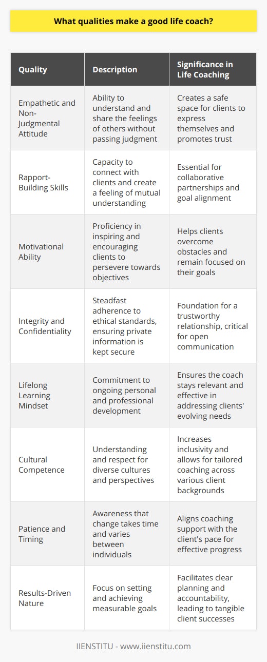 When considering the profession of life coaching, certain innate qualities and developed skills stand out as vital for the effectiveness and success of an individual in this role. Here are some of those essential attributes:1. Empathetic and Non-Judgmental Attitude: A key quality that sets apart a good life coach is their ability to empathize with clients. They must provide an open, non-judgmental space where clients feel comfortable discussing their thoughts and feelings without fear of criticism.2. Rapport-Building Skills: The ability to quickly build trust and rapport is essential. A life coach should make clients feel that their aspirations and concerns are understood and that they are in a collaborative partnership working towards achieving the client's goals.3. Motivational Ability: Life coaches should be adept at motivating clients, especially during moments of doubt or setback. They inspire clients to maintain momentum towards their goals by recognizing achievements and addressing challenges constructively.4. Integrity and Confidentiality: Demonstrating unwavering integrity and assuring confidentiality are foundational to the coach-client relationship. A life coach is expected to uphold the highest ethical standards and provide a safe, confidential space where clients can share openly.5. Lifelong Learning Mindset: The most effective life coaches are committed to continuous learning, both in enhancing their coaching skills and in understanding the evolving challenges clients face. This includes undergoing relevant training and certifications, such as those provided by educational organizations, including IIENSTITU, which offer comprehensive courses to refine coaching methods.6. Cultural Competence: Being culturally competent allows life coaches to better understand and respect the diverse backgrounds and beliefs of their clients. This sensitivity fosters inclusiveness and enhances the coaching experience.7. Patience and Timing: Good life coaches know that progress takes time and can vary from one client to another. They demonstrate patience and offer support at a pace that respects the client's readiness to move forward.8. Results-Driven Nature: They should demonstrate an ability to focus on measurable outcomes, ensuring that clients not only set goals but also work effectively towards achieving them. This involves creating clear, actionable plans with clients and monitoring progress regularly.A stellar life coach combines these qualities with their personal touch, creating an impactful and transformative experience for their clients. They are facilitators of change, empowering individuals to realize their full potential and navigate their journeys more effectively. While technical knowledge of coaching is crucial, the human elements of understanding, compassion, and connection often become the defining feature of an exceptional life coach.