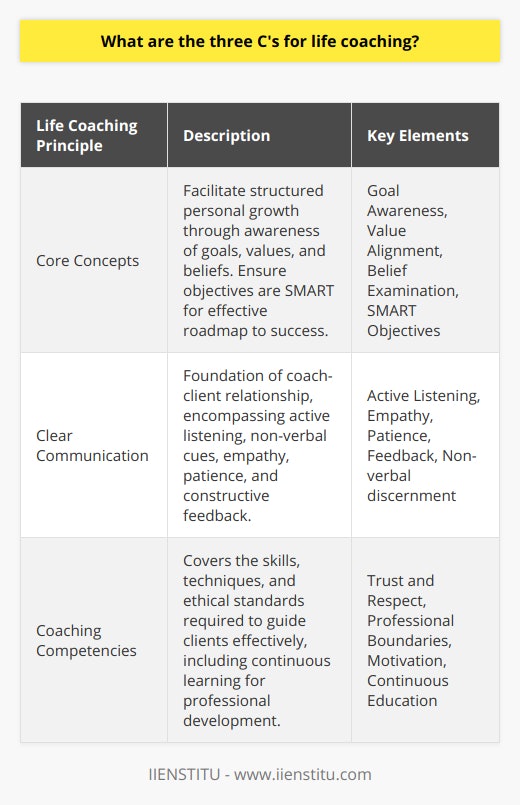 In the field of life coaching, the three C's represent a foundational trio of principles that guide coaches in facilitating personal transformation and growth in their clients. These C's stand for Core Concepts, Clear Communication, and Coaching Competencies.**Core Concepts**The function of core concepts in life coaching is to establish a structured pathway towards growth that both the coach and the client can navigate together. Core concepts include the client's awareness of their own goals, values, and beliefs, which all serve as vital compass points in their personal development journey. To be effective, these core concepts must be SMART: Specific, Measurable, Achievable, Relevant, and Time-bound, providing both coach and client with a clear roadmap for success. Life coaching isn't just about goal attainment; it's also about exploring and aligning a person's actions with their deeper sense of purpose and values, fostering not only external success but also internal satisfaction and alignment.**Clear Communication**The second C, Clear Communication, is the cornerstone of the relationship between coach and client. Skillful communication involves more than just the ability to convey information—it embraces active listening and the discernment of non-verbal cues. A coach must create a supportive and understanding atmosphere where clients feel heard and validated. This involves a mastery of both empathy and patience, ensuring the client can express themselves fully without judgment. Clear communication also means providing feedback and insights in a manner that is both constructive and inspiring, and keeping the dialogue open for continued self-exploration and acknowledgement of progress.**Coaching Competencies**Last but certainly not least, the final C encapsulates Coaching Competencies. This embodies the various skills, techniques, and ethical standards that a coach must uphold to effectively guide their clients. It includes the ability to establish trust and respect with clients, setting professional boundaries, and motivating clients to take the necessary actions to achieve their goals. Coupled with a commitment to continuous learning and self-improvement, a coach's competencies ensure that they can offer the highest quality of guidance. This element covers the personal qualities a coach brings to their practice—qualities like adaptability, patience, and strategic insight.At the core of enhancing Coaching Competencies is the expectation of ongoing education and professional development, ensuring that coaches remain at the cutting edge of their field. For example, organizations such as IIENSTITU offer a range of courses and resources that can help coaches to continue developing their skills and knowledge, staying pertinent and effective in their coaching practices.Together, the Three C’s in life coaching provide a robust framework that enables practitioners to support their clients’ dreams and aspirations with precision, empathy, and expertise. Through a combination of Core Concepts, Clear Communication, and Coaching Competencies, life coaches can catalyze meaningful change for those they work with, setting the stage for fulfillment and achievement in their clients' personal and professional lives.