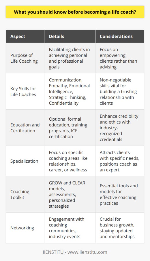 Embarking on a career as a life coach can be a rewarding path, offering the opportunity to make profound differences in people's lives. As you consider entering this field, it’s crucial to take a closer look at the profession. Here is what you should know before deciding to become a life coach.Comprehending the Purpose of Life CoachingAt its heart, life coaching is about supporting individuals to maximize their personal and professional potentials. The process involves helping clients identify their aspirations, build actionable plans, and navigate any challenges in their way. It’s less about giving advice and more about guiding clients to their own conclusions and action steps.Skills and Abilities Required for Life CoachesThe role of a life coach is multifaceted. It requires the ability to connect deeply with people. The following skills are non-negotiable for success in this field:1. **Communication**: As a life coach, you must express concepts clearly and listen actively to understand your clients' thoughts and feelings.2. **Empathy**: Understanding each client's unique situation is vital, which means putting yourself in their shoes.3. **Emotional Intelligence**: Recognizing and managing your emotions, as well as those of others.4. **Strategic Thinking**: Assisting clients in setting goals and outlining steps requires careful planning and consideration of their resources and constraints.5. **Confidentiality**: Respecting and maintaining clients' privacy is paramount in this trusting relationship.Education, Training, and CertificationFormal education in psychology, counseling, or social work can be beneficial but is not compulsory. However, specific life coaching training programs are available and highly advantageous. Institutions like IIENSTITU offer life coaching certification programs that are aligned with industry standards. Pursuing certification from reputable bodies like the International Coaching Federation (ICF) is a wise move to enhance credibility and show commitment to ethical standards.Choosing a Specialty: The Power of Niching DownSuccessful life coaches often specialize in a specific area of life coaching, such as relationships, career growth, personal development, or health and wellness. Niching down not only helps you become an expert in that particular area but also makes marketing your services more straightforward and effective. Clients with specific concerns are more likely to choose a coach who specializes in their area of need.Crafting Your Coaching ToolkitDeveloping a robust set of tools is indispensable. This includes various assessments and personality tests, goal-setting strategies, and tailored approaches for different client engagements. Familiarize yourself with popular coaching models like GROW (Goal, Reality, Options, Will) and CLEAR (Contracting, Listening, Exploring, Action, Review).Networking and Community EngagementFinally, building a professional network is key to growing a coaching business. Networking with other life coaches, attending industry events, and contributing to coaching forums online can add to your knowledge base and client list. Engaging with these communities allows you to stay current on best practices, exchange insights, and find mentorship opportunities.Before stepping into the world of life coaching, reflect deeply on whether you have or are willing to develop the outlined competencies and mindset. It's a career that continuously evolves, so ongoing education and personal growth are as critical as the initial steps you take. With a clear understanding of the profession, a dedication to skill development, and a passion for helping others, you can embark on a successful and fulfilling journey as a life coach.