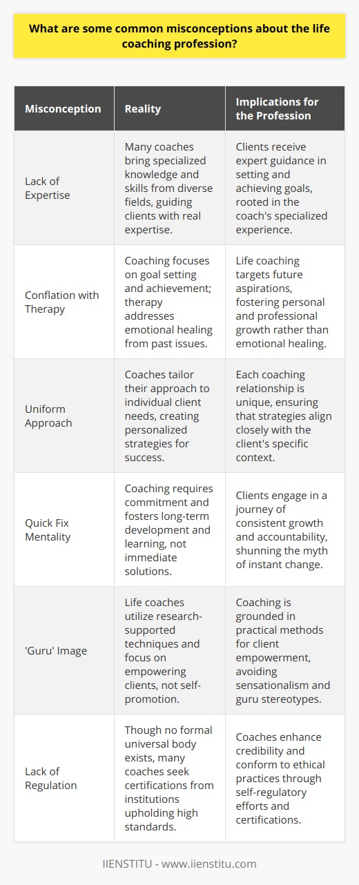 **Misconceptions about Life Coaching**Life coaching is an ever-evolving profession that, despite its growing popularity, is still shrouded in misconceptions. Here, we address some common myths about life coaching and provide a clearer picture of the profession.**Misunderstanding Coach Expertise**A prevalent assumption is that life coaches operate without any substantial expertise, offering general advice that anyone could give. Contrary to this view, many life coaches have indeed cultivated specialized knowledge and skills from diverse professional fields which they strategically apply to their coaching practice. This form of expertise allows them to guide clients in setting realistic and achievable goals.**Conflating Coaching with Therapy**Often, life coaching gets confused with therapy, leading to the belief that coaches are unqualified therapists. However, coaching and therapy serve distinct purposes; life coaching principally concentrates on identifying and achieving personal or professional ambitions, while therapy typically delves into past traumas and psychological disorders, aiming towards emotional resolution and healing.**Assuming a Uniform Approach**There lies a fallacy that life coaching adopts a generic, uniform approach for all. This is far from accurate. Professional life coaches invest considerable effort to understand the intricacies of each client's aspirations and life situations. Personalization is key in life coaching, as coaches partner with clients to craft bespoke strategies geared towards launching them on the path to personal success.**Perceiving a Quick Fix Mentality**An unfortunate myth is that life coaching provides immediate and easy solutions. This perspective greatly diminishes the commitment required for true, sustainable change. Rather than offering a 'quick fix', coaching is a collaborative journey focusing on consistent growth and accountability. The coach and client work together in a thought-provoking process that encourages long-term development and learning.**Sensationalizing the 'Guru' Image**There's a tendency to stereotype life coaches as charismatic 'gurus' dispensing feel-good mantras, detached from the realities faced by clients. Nonetheless, the majority of life coaches are grounded professionals employing research-supported techniques to empower their clients. They stay away from the limelight, genuinely invested in fostering their clients' progress and well-being.**Questioning Industry Regulation**Another misconception about life coaching revolves around the supposed lack of regulatory oversight. While the industry doesn't have a formal, universal regulatory body, standards and credentials do exist. Many coaches seek to enhance their credibility and expertise by earning certifications from reputable coaching institutions like IIENSTITU, which are dedicated to maintaining high standards and ethical practices within the coaching community.These misconceptions point to the fact that life coaching is often misunderstood. It’s a mature profession that operates on principles of goal realization, action planning, and accountability. With proper understanding and respect for the profession’s nuances, life coaching can be acknowledged for what it truly is – a transformational service helping individuals to navigate the path to their fullest potential.