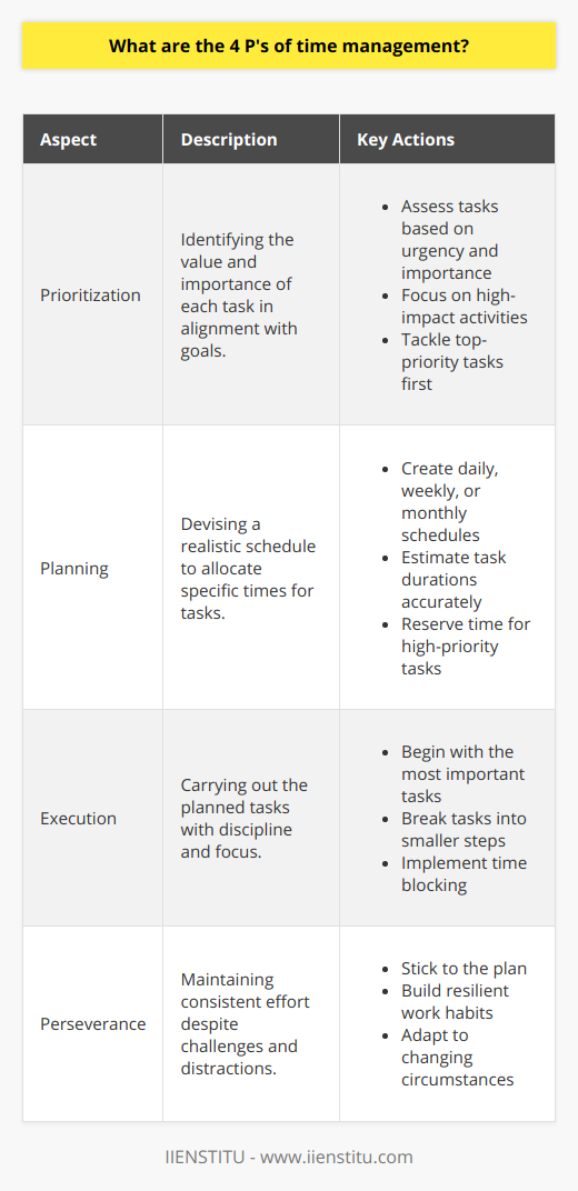 The 4 P's of time management refer to a simple and effective framework designed to enhance productivity and enable individuals to gain more control over their time. Understanding and implementing these four P's: Prioritization, Planning, Execution, and Perseverance, is the cornerstone of effective time management.Prioritization: Setting Clear GoalsPrioritization involves distinguishing between tasks that are urgent and important versus those that may seem urgent but are not necessarily crucial. This approach is based on the principle that not all tasks have equal weight or impact on your goals. A clear-cut prioritization helps in identifying the most significant tasks, enabling an individual to focus on actions that bring the most value. Individuals must assess their tasks, categorize them accordingly, and tackle high-priority items that align with their objectives before addressing lower priority ones.Planning: Crafting Efficient SchedulesPlanning is about creating a roadmap for your time. An efficient plan outlines specific time slots dedicated to various tasks, ensuring that each priority is given the time it requires. Planning can be done using daily, weekly, or monthly schedules, and should reflect a realistic assessment of how long tasks will take. It reduces the stress associated with tight deadlines and prevents the pitfalls of multitasking, which although may seem productive, often leads to reduced efficiency and lower quality work.Execution: Implementing ActionsExecution is where plans and priorities are put into action. A plan without execution is no more than wishful thinking. Execution can be the most challenging aspect of time management, as it involves discipline and the avoidance of procrastination. The key is to start with the most important tasks, break them down into smaller, manageable steps, and commit to following through without delay. Using techniques like time blocking can prove beneficial in disciplined execution.Perseverance: Maintaining DisciplinePerseverance is the resolve to stick with the plan, even in the face of distractions, difficulties, or the temptation to give up. It is about maintaining the discipline to continue working towards your goals regardless of obstacles. It requires building a habit of consistency, which ensures that time management practices are sustained in the long term. Resilience developed through perseverance helps in adapting to changes and remaining focused on end goals.The 4 P's together create a powerful method for organizing time and energy effectively. Embracing these aspects of time management not only boosts productivity but also contributes to a more balanced and satisfying personal and professional life. Each 'P' complements the other, creating a holistic approach that when practiced continuously, facilitates success and fulfillment.