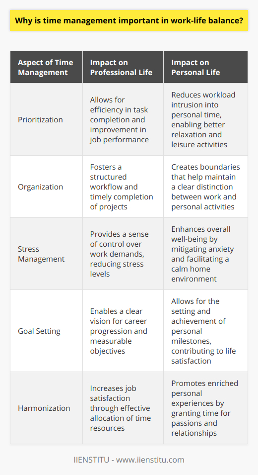 Time management stands as an invaluable asset in the fabric of work-life balance. Its significance is twofold: it acts as the scaffolding for professional efficiency and effectiveness, and serves as a keystone for personal fulfillment and tranquility.At the heart of effective time management is the art of prioritization. Learning to identify which tasks warrant immediate attention and which can be deferred is paramount. By meticulously organizing one's professional workload, an individual can fend off the often-unwelcome intrusion of work commitments into personal time. This segmentation of life's responsibilities enhances overall productivity, ensuring that work is not just completed, but completed with a level of quality that stems from undivided attention.Within each tick of the clock, stress can either be compounded or diffused based on how time is managed. Knowing that there is a structured plan in place to tackle the day's demands can imbue workers with a calm confidence. The chaos of procrastination and the frantic pace of catching up are substituted with orderly progress and well-paced work habits. Thus, by mastering the clock, one wards off the specters of stress and anxiety.An essential component of time management is the establishment of clear, attainable goals. Both in professional settings and personal pursuits, time acts as the canvas upon which ambitions are drawn. Managing time thoughtfully is like a gardener tending to their plants; it requires regular attention and a measured approach to help goals flourish.Work-life balance is not just a state of equilibrium between two separate worlds; it's about harmonizing them so each can be approached with a fresh perspective and energy. Proper management of time unlocks a realm where pursuits in both spheres can coexist without conflict.In essence, time management is not just about balancing life's ledger of minutes and hours. It's about crafting a life that allows for the pursuit of career aspirations without sacrificing the joys and necessaries of personal life. Bolstering time management skills is synonymous with investing in one’s well-being and professional success, and it paves the way toward a balanced and rewarding life.