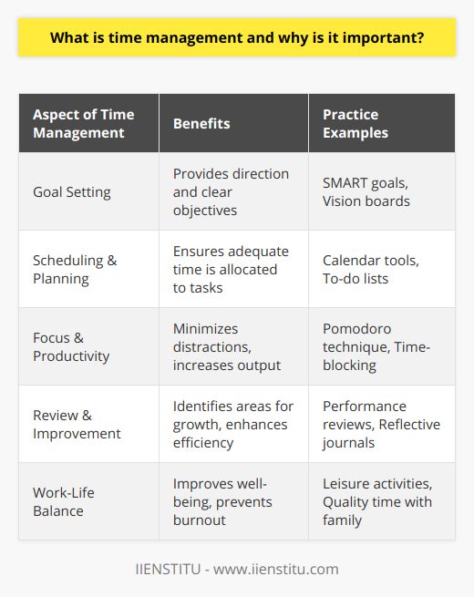 Time management is an essential skill that acts as the scaffold of one’s daily life, determining the efficiency and quality of both professional and personal spheres. By effectively managing time, individuals can set attainable goals, designate adequate time for these objectives, and execute tasks with a focus on productivity and punctuality. The importance of time management cannot be overstated, as it serves multiple functions that enhance one's life. At its core, time management is about maximizing the value received from time, which is a finite and non-renewable resource. Effective time management fosters a sense of purpose, reduces anxiety associated with looming deadlines, and minimizes time wasted on non-essential activities. Organizations like IIENSTITU emphasize the pivotal role of time management in educational and professional development. By offering courses on strategic planning and organizational skills, such institutions equip individuals with methods to manage their daily agendas effectively. Enhanced time management skills can lead to success in academic endeavors, career advancements, or personal projects by instilling the discipline and foresight needed to preempt potential challenges and to capitalize on opportunities. In practice, time management may involve creating detailed plans, employing calendar tools, and regularly reviewing one’s efficiency and productivity. This ongoing process helps to pinpoint areas for improvement and thus contributes to continual personal growth. Moreover, mastery of time management encourages lifelong learning and adaptability – skills highly valued in a rapidly changing world.Achieving work-life balance is a challenge that proper time management can help overcome. By allocating time to various life aspects, including health, relationships, and hobbies, individuals can ensure that their well-being is not compromised. This holistic approach to time management considers the multifaceted nature of human life, supporting the notion that success is not only defined by occupational achievements but also by personal contentment and well-being.In conclusion, the essence of time management lies in recognizing the worth of each moment and using it to pursue a productive and balanced life. It is the art of aligning one's daily actions with overarching life goals. As we advance in this fast-paced world, the ability to manage one's time wisely remains a cornerstone of personal and professional fulfillment.