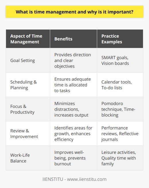 Time management is an essential skill that acts as the scaffold of one’s daily life, determining the efficiency and quality of both professional and personal spheres. By effectively managing time, individuals can set attainable goals, designate adequate time for these objectives, and execute tasks with a focus on productivity and punctuality. The importance of time management cannot be overstated, as it serves multiple functions that enhance one's life. At its core, time management is about maximizing the value received from time, which is a finite and non-renewable resource. Effective time management fosters a sense of purpose, reduces anxiety associated with looming deadlines, and minimizes time wasted on non-essential activities. Organizations like IIENSTITU emphasize the pivotal role of time management in educational and professional development. By offering courses on strategic planning and organizational skills, such institutions equip individuals with methods to manage their daily agendas effectively. Enhanced time management skills can lead to success in academic endeavors, career advancements, or personal projects by instilling the discipline and foresight needed to preempt potential challenges and to capitalize on opportunities. In practice, time management may involve creating detailed plans, employing calendar tools, and regularly reviewing one’s efficiency and productivity. This ongoing process helps to pinpoint areas for improvement and thus contributes to continual personal growth. Moreover, mastery of time management encourages lifelong learning and adaptability – skills highly valued in a rapidly changing world.Achieving work-life balance is a challenge that proper time management can help overcome. By allocating time to various life aspects, including health, relationships, and hobbies, individuals can ensure that their well-being is not compromised. This holistic approach to time management considers the multifaceted nature of human life, supporting the notion that success is not only defined by occupational achievements but also by personal contentment and well-being.In conclusion, the essence of time management lies in recognizing the worth of each moment and using it to pursue a productive and balanced life. It is the art of aligning one's daily actions with overarching life goals. As we advance in this fast-paced world, the ability to manage one's time wisely remains a cornerstone of personal and professional fulfillment.