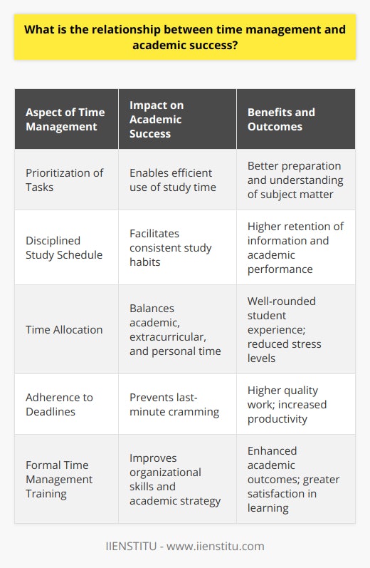 The intricate connection between time management and academic success cannot be overstated. Time management is an essential skill that has a profound impact on a student's ability to excel academically. It acts as a critical lever of productivity, sharpens focus, and is instrumental in mitigating stress—all of which contribute to a student's academic prowess.Understanding the Role of Time ManagementThe essence of time management in the realm of education is multi-faceted. It empowers students to methodically prioritize their academic tasks, maintain a disciplined study schedule, and harmoniously allocate time between academic commitments, extracurricular activities, and personal life. It is the art of orchestrating the finite hours in a day to ensure that every task is given its due importance and is completed within the stipulated timeframe.The Significance of Academic SuccessAcademic success is not merely a function of intellectual capability but also of a student's adeptness at managing time effectively. Those students who exhibit high academic achievement are often those who have mastered the skill of time management. Their systematic approach to handling coursework, adhering to deadlines, and maintaining high academic standards are attributes that distinguish successful scholars.Building the ConnectionThe challenge lies in balancing the scale of academic and personal responsibilities. A well-conceived study plan can be a beacon for students, guiding them through the often-turbulent waters of managing various tasks. By allocating appropriate time to study each subject, students can enhance their comprehension and retention of information, thus laying the groundwork for academic excellence.The Direct Impact UnveiledThere is a discernible correlation between time management and academic results. When students distribute their study time effectively across subjects and assignments, they are more likely to delve deeper into their coursework and unlock a better understanding of complex theories. This comprehensive grasp on academic material directly correlates with their ability to score higher on exams and produce quality assignments.Unraveling the Stress LinkWell-executed time management is a potent antidote to stress. Students who manage their time well can approach their studies with a calm and collected mindset. In doing so, they sidestep the pitfalls of last-minute cramming and anxiety, paving the way to a healthier academic journey and often superior academic outcomes.Advocating Time Management TrainingA promising strategy for enhancing academic performance is the integration of formal time management training within educational curriculums. Developing time management acumen could be transformative, lifting a student's academic performance and elevating their satisfaction with the learning process.In EssenceTo encapsulate, competent time management is a cornerstone for achieving academic success. The abilities to prioritize, manage obligations seamlessly, and chalk out a structured plan are intrinsically linked to superior academic achievements, decreased stress levels, and greater satisfaction with one's educational journey. It is incumbent upon educational institutions, such as IIENSTITU, to emphasize the significance of time management and incorporate its training within academic programs, enabling students to harness this pivotal skill for their academic and future professional endeavors.