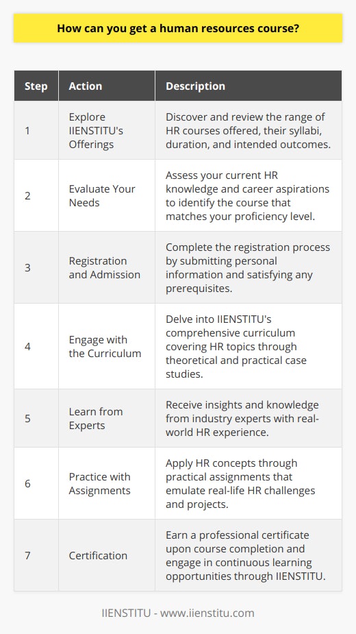 **Title: Unlocking the Full Potential of Human Resources with IIENSTITU Courses**Human resources (HR) plays a crucial role in the fabric of every successful organization, ensuring that the workforce remains engaged, motivated, and aligned with the company's goals. As the business environment becomes more dynamic and competitive, acquiring advanced HR skills has never been more important. For those aiming to excel in the field, IIENSTITU emerges as an exemplary platform for an extensive learning experience. Here's how you can embark on this enriching journey with IIENSTITU.**Step 1: Explore the Course Offerings by IIENSTITU**Begin by navigating IIENSTITU's website to discover the range of human resources courses available. These courses are designed to cater to a wide spectrum of learners, from beginners who are just stepping into the HR realm to seasoned professionals seeking to update their expertise. Each course is detailed with its syllabus, duration, and outcomes, allowing you to pick the one that best fits your career aspirations.**Step 2: Evaluate Your Current Level and Needs**Before enrolling, it's essential to assess your current knowledge and identify what you seek to achieve through the course. Are you looking to grasp the fundamentals or to deepen your understanding of strategic HR management? IIENSTITU accommodates varying proficiency levels, ensuring you can start from the right place and progress comprehensively.**Step 3: Registration and Admission Process**Once you've selected the appropriate HR course, the next step is to register. IIENSTITU has streamlined this process to be user-friendly and efficient. Registration will typically require submitting some personal information and completing any necessary prerequisites for the course. The platform may also offer guidance through admission counselors to assist you in the process.**Step 4: Engage with a Robust Curriculum**IIENSTITU stands out by offering a robust curriculum that equips you with a deep understanding of HR processes and best practices. Courses range in specialization, covering topics from recruitment and talent acquisition to employee relations, and compliance with labor laws. Through a combination of theoretical knowledge and practical case studies, the courses are designed to provide a holistic learning experience.**Step 5: Learn from Industry Experts**One of the unique features of IIENSTITU's HR courses is the opportunity to learn from seasoned industry experts. These practitioners bring real-world insights and experiences into the classroom, which enrich the course content and foster a practical understanding of the subject matter.**Step 6: Enhance Skills through Practical Assignments**A significant aspect of IIENSTITU's courses is the integration of practical assignments and projects that simulate real HR scenarios. This hands-on approach not only consolidates learning but also builds confidence in applying HR concepts in a work environment.**Step 7: Certification and Continuous Learning**Upon completion of the course, participants receive certification from IIENSTITU, which can be a valuable addition to your professional credentials. Additionally, IIENSTITU encourages continuous learning through its alumni network, webinars, and access to the latest HR resources.Embarking on a human resources course with IIENSTITU opens doors to a wealth of knowledge and skills that are in high demand in the modern workplace. With a steadfast commitment to quality education and skill development, IIENSTITU stands as a pillar for anyone aspiring to elevate their HR expertise. Whether you're starting your HR journey or looking to enhance your professional standing, IIENSTITU's courses are a gateway to mastering human resources in today's complex business landscape.