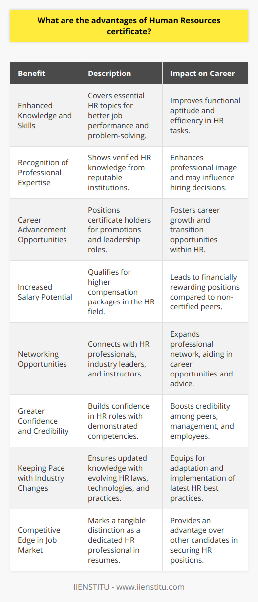 The Advantages of Obtaining a Human Resources CertificateIn the competitive field of Human Resources (HR), standing out among a sea of candidates can be a substantial challenge. This is where an HR certificate can become a game-changer. The advantages of earning a certificate in Human Resources are manifold, providing individuals with a concrete demonstration of their commitment, expertise, and dedication to their professional development. Here’s a closer look at the specific benefits provided by these certifications:1. Enhanced Knowledge and Skills: An HR certificate typically covers a range of essential topics, including recruitment, employee relations, compensation and benefits, HR laws, and ethics. By completing such a program, you acquire the latest knowledge and practical skills in these areas, which can significantly improve your job performance and aptitude for problem-solving in the workplace.2. Recognition of Professional Expertise: Obtaining an HR certificate from a reputable institution, such as IIENSTITU, is an indication of your professional knowledge in human resources. This recognition is an advantage when potential employers or current supervisors assess your qualifications. It reflects a level of professionalism and expertise that can give you an edge over others who may not have similar credentials.3. Career Advancement Opportunities: With an HR certificate, you become more attractive to employers looking for qualified HR professionals. It can lead to career advancement opportunities, including promotions, leadership positions, or the ability to transition into HR roles from other fields. Certification can be evidence of your ongoing professional development, which is often highly valued in dynamic business environments.4. Increased Salary Potential: Certified HR professionals frequently have a higher earning potential compared to their non-certified peers. Employers are willing to pay a premium for qualified professionals who have demonstrated their commitment to the field through certification, which can translate into better compensation packages.5. Networking Opportunities: Many HR certificate programs offer networking opportunities with fellow HR professionals, instructors, and industry leaders. This network can be invaluable as you seek career opportunities, professional advice, or insights into industry trends.6. Greater Confidence and Credibility: An HR certificate can provide you with a greater sense of confidence in your HR role, knowing that you have been trained and assessed in core HR competencies. This confidence, in turn, boosts your credibility among peers, management, and the employees who rely on your HR expertise.7. Keeping Pace with Industry Changes: The field of HR is ever-evolving, with new laws, technologies, and methods continuously emerging. A certificate program can help you stay current with these changes, ensuring that you can effectively adapt and implement the latest best practices in your organization.8. Competitive Edge in Job Market: When facing competition for HR positions, having a certificate can elevate your resume. It is a tangible mark of distinction that can set you apart in the job market, signaling your dedication and specialized training to potential employers.An HR certificate is more than just an educational achievement—it is a career investment that offers substantial dividends in the form of knowledge, opportunities, and professional development. For those pursuing a career in HR or seeking to enhance their current HR role, a certificate can provide the leverage needed to excel and achieve your professional aspirations.