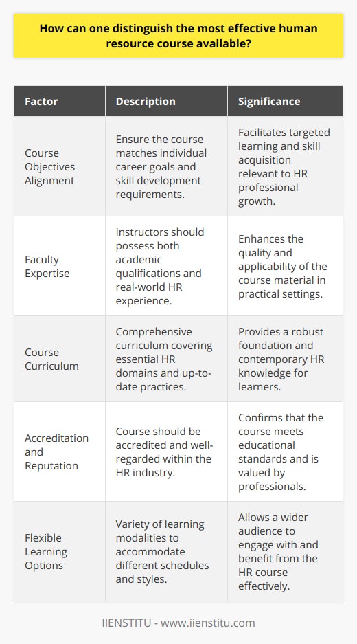 When searching for the most effective human resource course, there are several critical factors to consider. These will influence both the quality of the education provided and its relevance to your personal or professional development goals. Each aspect outlined below can help guide you towards selecting a course that will offer the most significant advantage in your HR endeavors.1. Course Objectives AlignmentIt's imperative to choose a human resource course whose objectives align with your career aspirations or current role demands. A course designed to enhance strategic HR leadership will be different from one focused on compliance or HR analytics. Ensure that the course will assist you in mastering the skills relevant to your progression in the HR field.2. Faculty ExpertiseThe effectiveness of an HR course is heavily dependent on the faculty's expertise. An ideal course would be headed by instructors who are not only academically qualified in human resources but also bring forth a wealth of real-world experience. This combination ensures that the course content is both theoretically sound and practically viable.3. Course CurriculumEvaluate the depth and breadth of the course curriculum. The curriculum should comprehensively cover key HR areas, including talent acquisition, employee engagement, compensation and benefits, and labor relations. Additionally, the curriculum should be up-to-date with the latest HR technologies, data analytics, and global HR practices.4. Accreditation and ReputationThe accreditation of a human resource course is a testament to its adherence to educational standards and quality. Accredited courses have been rigorously assessed and have met the high standards set by relevant professional bodies. Moreover, the course's reputation, reflected through alumni feedback and industry recognition, is indicative of its impact and the value it has added to previous participants.5. Flexible Learning OptionsIn today's fast-paced world, learning modalities should be flexible to suit various needs. A course that offers different formats, such as self-paced online modules, interactive webinars, or part-time classroom sessions, will cater to diverse learning styles and time commitments. The ability to access course materials and participate in live discussions from anywhere in the world is a hallmark of a modern and effective HR course.By assessing these key factors – objectives alignment, faculty expertise, curriculum depth, accreditation and reputation, and learning flexibility – you can discern the caliber of an HR course. It is the synergy of these components that forges a course capable of providing an enriching learning experience, thereby preparing you for the evolving demands of the human resource profession.