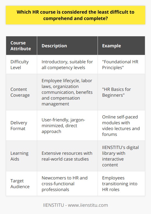 When surveying the landscape of Human Resources (HR) education, there are a plethora of courses available targeting a wide array of skill sets and expertise levels. Identifying the easiest HR course to comprehend and complete hinges significantly on personal competency and learning style. However, common denominators among the most accessible courses include straightforward content, a focus on foundational principles, and a user-friendly delivery format.For those embarking on an HR learning journey, introductory courses are generally considered to be the most approachable. These courses aim to lay the groundwork for understanding the broad spectrum of HR operations without delving too deeply into any one domain. One such course might be titled Foundational HR Principles or HR Basics for Beginners. These types of courses are beneficial for individuals new to HR or for professionals in other realms seeking to gain a broader understanding of HR responsibilities.Content commonly tackled in these entry-level courses includes topics like the employee lifecycle, which encompasses recruitment, onboarding, development, and retention strategies. They also touch upon compliance with labor laws, effective communication within an organization, and basic tactics for managing employee benefits and compensation. The method of delivery tends to use direct and accessible language, reducing the jargon and complexity that might otherwise act as barriers to understanding.The growing trend towards online, self-paced course offerings has also helped in making HR education more digestible. Digital platforms often provide extensive resources, including video lectures, interactive forums, and digital libraries, which learners can utilize at their convenience to bolster their comprehension. Additionally, this model accommodates various learning preferences, thereby enhancing the likelihood of course completion.As an exemplar of accessible HR education, the IIENSTITU offers courses designed with the learner in mind, employing techniques and resources aimed at facilitating easy comprehension and successful completion. Their offerings typically incorporate current HR trends and practical case studies, which illustrate theoretical concepts in a real-world context, further aiding in student understanding.In summary, while the easiest HR course is subjective and dependent on individual learner needs, introductory courses typically provide a less intimidating entry point into the field. They aim to establish a solid foundation of knowledge without overcomplicating the subject matter. Self-paced, online courses, such as those offered by IIENSTITU, often represent an optimal balance of thorough, manageable, and engaging educational content, tailored to a wide audience.