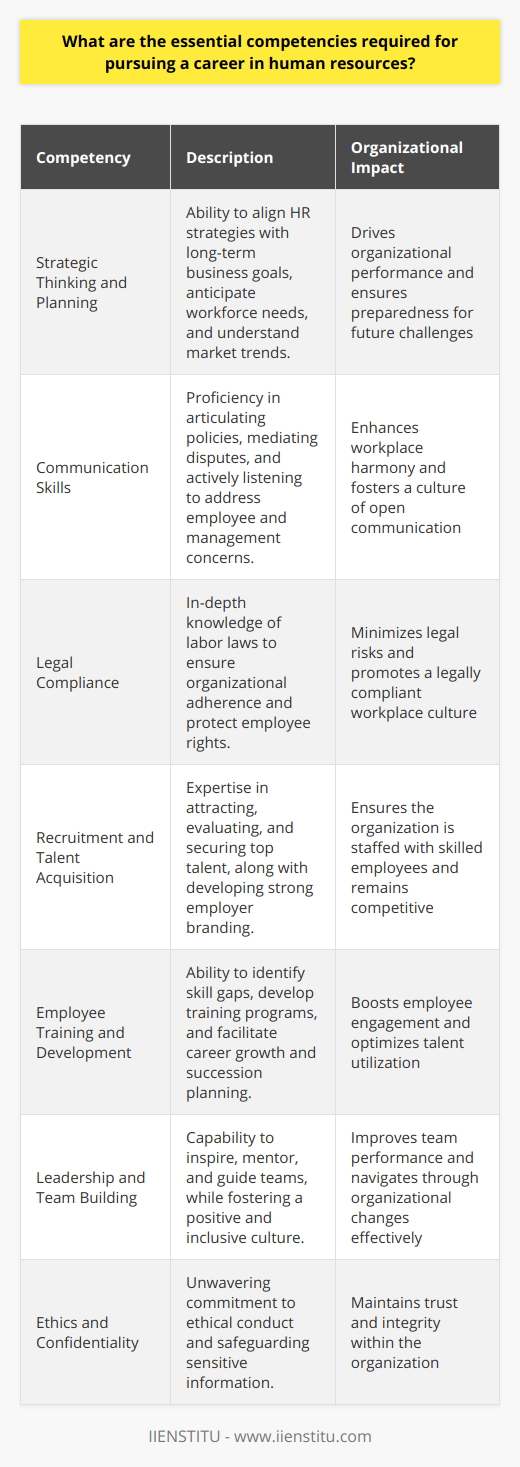 In the field of human resources (HR), certain competencies are essential for professionals who aim to navigate the complexities of managing an organization’s most valuable assets — its employees. Here's a look at some of the key competencies required for a successful HR career.Strategic Thinking and Planning:HR professionals must possess the ability to think strategically about the long-term goals of the organization and how the HR function can support achieving those objectives. This includes the foresight to plan for future workforce needs, understanding market trends, and the capacity to develop and implement HR strategies that drive organizational performance.Communication Skills:HR practitioners must excel in all forms of communication. They must articulate policies and procedures clearly, handle sensitive conversations with discretion, and be able to negotiate and mediate when necessary. Moreover, they should be effective listeners, to understand and address the concerns of both employees and management, aiding in the creation of a harmonious workplace.Legal Compliance:Understanding and ensuring compliance with employment-related laws is non-negotiable for HR professionals. They should be well-versed in labor legislation, such as the Fair Labor Standards Act, Americans with Disabilities Act, Family and Medical Leave Act, and other pertinent local and federal laws. This competency safeguards the organization against legal risks and protects employee rights.Recruitment and Talent Acquisition:HR professionals should have mastery in finding and attracting the right candidates. This starts with crafting the right job postings, screening resumes, conducting insightful interviews, and effectively managing the candidate experience. Moreover, they must be adept at developing employer branding strategies to make the organization attractive to potential employees.Employee Training and Development:Identifying and fostering employees' growth and development is another key aspect of HR. This involves assessing skill gaps, planning targeted training programs, facilitating career development, and succession planning. HR professionals should also be able to measure the return on investment of such programs and ensure they are tailored to both the individual and organizational needs.Leadership and Team Building:Good HR leadership inspires and engages people. This includes fostering a positive and inclusive culture, building cohesive teams, mentoring staff, and leading change management initiatives. HR leaders must be adept at conflict resolution, encouraging diverse ideas and perspectives, and guiding teams through organizational challenges.Ethics and Confidentiality:HR is often entrusted with confidential data and is involved in decision-making that can significantly impact employees' lives. As such, HR professionals must demonstrate unwavering integrity, confidentiality, and ethical behavior. They are expected to handle sensitive situations professionally and ensure fairness in all HR processes.These competencies are not exhaustive, but they represent a foundational blueprint for HR professionals aiming for success in their careers. Institutions like IIENSTITU offer specialized courses and certification programs to help individuals develop these essential HR competencies, further enriching the talent of prospective HR practitioners. With these competencies in hand, an HR professional can adeptly contribute to an organization's overall success by managing its human capital effectively.
