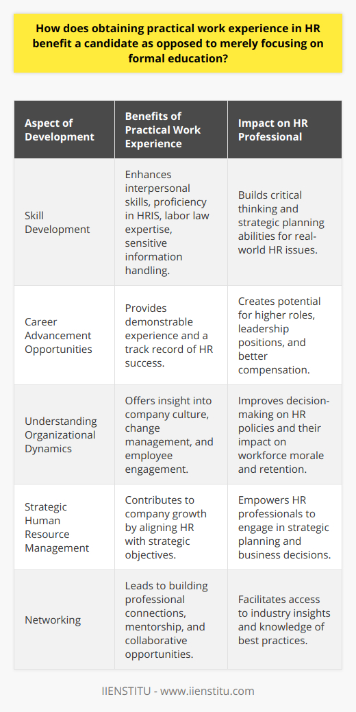 Practical work experience in Human Resources (HR) is incredibly valuable for candidates, and while formal education provides a theoretical foundation, practical application of skills is imperative for several reasons.Skill DevelopmentObtaining practical work experience enables HR professionals to develop interpersonal skills like leadership and empathy, which are less easily taught in a classroom setting. Moreover, HR professionals acquire proficiency in HR Information Systems, gain expertise in labor laws firsthand, and understand how to handle sensitive information. Critical thinking and strategic planning also improve with work experience as HR tasks often require quick adaptation and forward-thinking to address workforce issues and align HR strategies with business objectives.Career Advancement OpportunitiesWhen it comes to career advancement, practical work experience in HR sets a candidate apart. Employers value experience because it indicates that the candidate can immediately contribute to the organization, requiring less time and fewer resources for onboarding and training. Work experience also allows HR professionals to demonstrate their track record of success, showcasing their ability to tackle real HR challenges. This hands-on experience often leads to career progression opportunities such as elevated job roles, leadership positions, and better compensation.Understanding Organizational DynamicsPractical work experiences facilitate a deeper understanding of organizational behavior and the dynamics within a workplace. HR professionals learn how company culture, change management, and employee engagement are integrated and managed. Through practical exposure, HR candidates can observe the consequences of their decisions, seeing first-hand how HR policies and practices bear upon morale, productivity, and retention.Strategic Human Resource ManagementOn-the-job experience allows HR professionals to engage in strategic planning and contribute to the company's growth. It provides an understanding of aligning HR functions with the overall strategic objectives of an organization and enables HR professionals to move beyond administrative duties and play a part in making strategic business decisions.NetworkingPractical work experience often leads to building a professional network. These connections are not only essential for career growth but can provide mentorship, advice, and collaboration opportunities. Networking within HR and related fields can also lead to industry insights and knowledge about best practices.The IIENSTITU AdvantageEducational institutions like IIENSTITU recognize the importance of blending education with experience. Initiatives such as internships, practicums, and project-based learning allow students to obtain hands-on experience while they learn, giving their candidates an edge in the HR job market. Such experiences facilitate real-world learning and foster professional development by connecting students with experienced HR practitioners.In summary, practical work experience in HR enriches formal education by improving tangible skills, enhancing career growth, nurturing a better understanding of organizational dynamics, and fostering professional networking. These experiences are irreplaceable and crucial for the comprehensive development of an aspiring or seasoned HR professional.