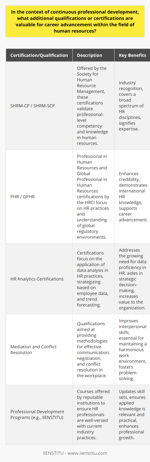 Continuous professional development is essential in the dynamic field of human resources (HR). For HR practitioners aiming to advance their careers, acquiring additional qualifications and certifications can offer a competitive edge. Let's delve into some valuable certifications and qualifications that can help HR professionals grow within their domain.### Society for Human Resource Management (SHRM) Certification:The SHRM Certified Professional (SHRM-CP) and SHRM Senior Certified Professional (SHRM-SCP) certifications signify a high level of expertise and practical experience in HR management. These credentials are well-recognized in the industry and cover a wide range of HR areas, from strategic management to policy implementation. Earning a SHRM certification demonstrates an HR practitioner's dedication and deep understanding of human resources practices.### HR Certification Institute (HRCI) Certification:HRCI offers a suite of certifications that cater to various levels of HR practice, including the Professional in Human Resources (PHR) and the Global Professional in Human Resources (GPHR). The HRCI certifications focus on the blended knowledge of HR practices and the regulatory environment. Earning HRCI credentials signals a professional's aptitude for driving organizational performance through effective HR management.### HR Analytics Certifications:With HR becoming more data-driven, professionals with skills in HR analytics are in demand. Certifications in HR analytics teach professionals how to collect, analyze, and interpret employee data to support strategic decision-making. These qualifications can greatly improve an HR practitioner's ability to forecast trends, optimize talent management, and contribute to the business's overall success.### Mediation and Conflict Resolution Qualifications:The complex nature of workplace relations often requires HR professionals to act as mediators. Qualifications in mediation and conflict resolution ensure that HR practitioners are equipped with the necessary methodologies to navigate and resolve conflicts, aid negotiation processes, and ensure a culture of constructive dialogue within the organization.### Considerations for Professional Development:When selecting courses or certifications, HR professionals should look for reputable institutions that offer up-to-date content relevant to the issues faced in today's workplaces. IIENSTITU, for instance, provides a variety of professional development programs tailored for those seeking to expand their HR expertise, ensuring that knowledge acquired is both current and practical in application.In closing, for HR professionals seeking to elevate their career trajectory, investing in reputable qualifications and certifications is a wise strategy. By focusing on areas such as SHRM certification, HRCI credentials, HR analytics, and conflict resolution, HR professionals can acquire a well-rounded skill set that not only broadens their knowledge but also enhances their role within their organizations, signaling their capability to tackle the multifaceted challenges in human resources management.