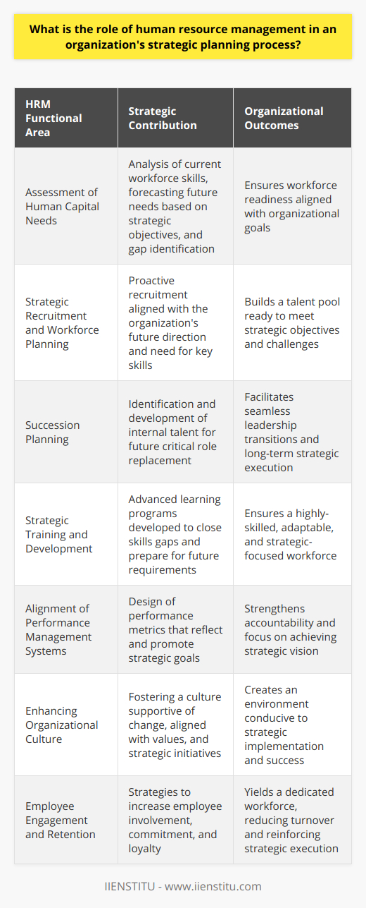 Human Resource Management (HRM) is a critical facet of an organization's strategic planning process. Its primary role is to align human capital with the organization's long-term vision and goals, ensuring that the most valuable asset—its people—are prepared to drive success.HRM's Contribution to Strategic PlanningAssessment of Human Capital NeedsHRM begins by conducting an assessment of the organization’s current workforce and projecting future human capital needs to support the strategic plan. This involves a thorough analysis of existing skill sets, forecasting future needs based on strategic objectives, and identifying any gaps.Strategic Recruitment and Workforce PlanningHRM takes a strategic approach to recruitment and workforce planning. By understanding the organization's future direction, HRM can proactively seek out individuals with the necessary skills and potential. This forward-thinking approach to hiring ensures that the organization will not be left with a skills deficit as it moves towards its strategic goals.Succession PlanningA key aspect of strategic HRM is succession planning. An organization must be prepared for the eventual replacement of key employees. Effective HRM involves identifying and developing internal talent to fill these critical roles, ensuring a smooth transition and continued progress towards strategic objectives.Strategic Training and DevelopmentHRM is tasked with developing strategic training and development programs that address the identified skills gaps and prepare the workforce for future challenges. This is achieved through focused learning opportunities that are directly linked to strategic needs.Alignment of Performance Management SystemsWith strategic goals in mind, HRM designs performance management systems that align individual objectives with the organization's vision. This ensures that what is being measured and rewarded is tightly connected to where the organization intends to go.Enhancing Organizational CultureHRM recognizes the significance of a strong organizational culture and its impact on strategic outcomes. A strategic HR approach involves nurturing a culture that embraces change, aligns with organizational values, and drives strategic initiatives.Employee Engagement and RetentionA highly engaged workforce is more productive, innovative, and committed to the organization's goals. HRM's strategic effort to enhance employee engagement directly impacts the organization's ability to execute its strategic plan and retain top talent.Overall, Human Resource Management integrates a strategic perspective into all of its functions to ensure not only the alignment of workforce capabilities with current organizational needs but also preparedness for future demands. Such integration proves fundamental to the organization's ability to achieve and sustain competitive advantage through its people.