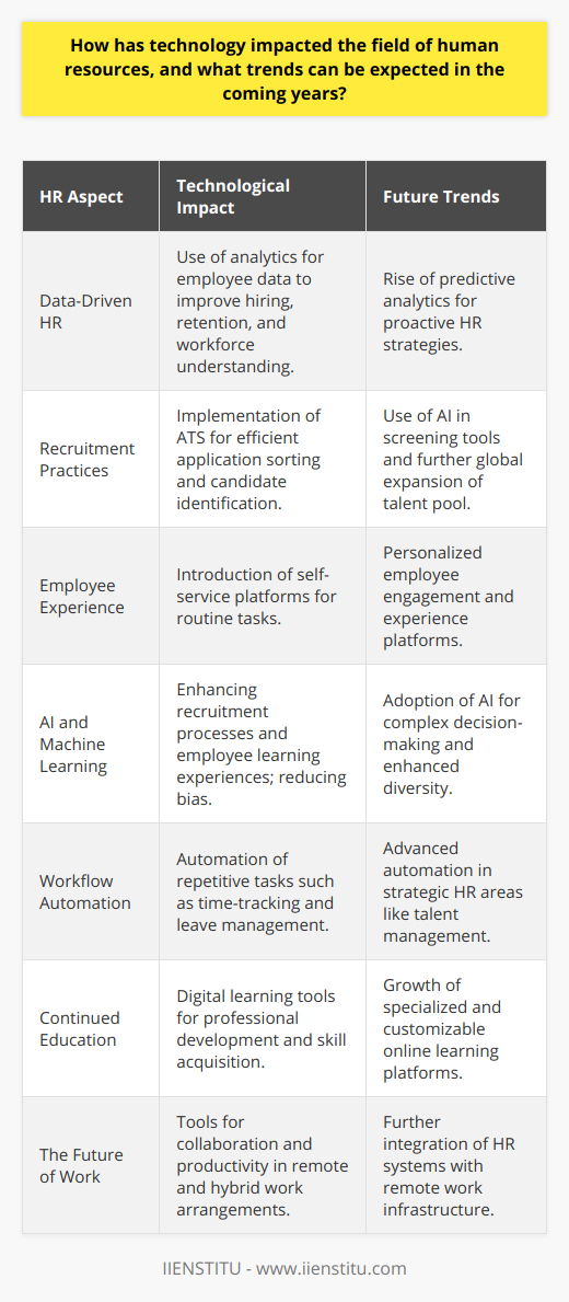 The intersection of technology and human resources has led to a heightened efficiency in the way organizations manage their workforce. The HR landscape has witnessed a transformation, moving from administrative offices laden with paper files to dynamic digital environments that foster innovation and connectivity.**Data-Driven HR**One of the hallmarks of this revolution is the transition to data-driven methodologies. Human Resource departments now leverage analytics to dissect employee data and uncover patterns that can lead to better hiring choices, retention strategies, and understanding of workforce dynamics. Data analyzes training effectiveness, predicts turnover, and even measures the impact of employee engagement on company performance.**Recruitment Reimagined**Recruitment practices have been particularly disrupted by technological advancements. The emergence of applicant tracking systems (ATS) has streamlined the recruitment process, allowing HR to sort through applications with ease and identify suitable candidates swiftly. Moreover, technology has enabled a broader and more diverse talent pool by removing geographical barriers through remote interviews and assessments.**Technology's Touch on Employee Experience**Employee experience has been significantly enhanced through the advent of self-service platforms. Employees can now autonomously handle many routine inquiries and tasks that previously required HR intervention. This autonomy not only empowers employees but also grants HR professionals more time to address complex issues.**AI and Machine Learning**Artificial Intelligence (AI) and Machine Learning (ML) are set to further influence the future of HR. From refining the recruitment process with AI-powered screening tools to offering personalized employee learning experiences, AI is expected to be a transformative force. It also holds the potential to eradicate biases in hiring practices and improve workforce diversity.**Workflow Automation**Workflow automation is another trend that is reshaping HR tasks by automating repetitive activities such as time-tracking and leave management, freeing up HR staff to focus on strategic initiatives that require a human touch, such as employee coaching and talent management.**Embracing Continued Education**Amid these advancements, digital learning tools have democratized professional development, enabling employees to acquire new skills that are essential in an ever-changing workplace. Companies like IIENSTITU are at the forefront, offering specialized courses that cater to the evolving needs of HR professionals seeking to enhance their expertise within this technology-centric landscape.**The Future of Work**Looking ahead, one can expect the normalization of remote and hybrid work arrangements, pushing HR technology to adapt to managing teams that are not bound by physical office spaces. Companies will increasingly depend on technology to foster collaboration, maintain culture, and ensure productivity remains unhindered regardless of location.In essence, technology has not only revolutionized HR practices—making them more efficient and data-driven—but it has also opened new horizons for potential improvements in workforce management. The role of HR has broadened from administrative to strategic, focused on harnessing technology to create a competitive advantage through superior talent management. As technology continues to evolve, the human resources field will undoubtedly keep pace, adapting and innovating to meet the challenges of tomorrow's workplace.