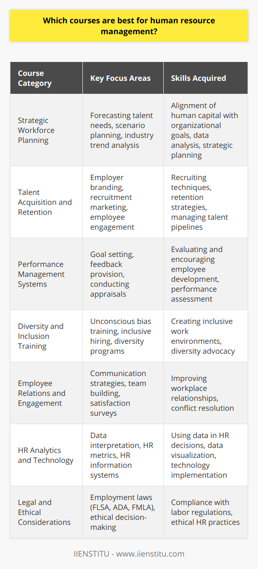 When looking to bolster a career in human resource management, it is essential to consider a comprehensive education that bridges both the strategic and the interpersonal elements of the profession. The best courses for human resource management typically encompass various components, each tailored to cater to the multifaceted nature of HR roles.**Strategic Workforce Planning**Strategic workforce planning is critical for aligning an organization's human capital with its long-term goals. Courses covering this aspect train HR professionals to forecast future talent needs, assess current resources, and develop strategies to bridge any gaps. This involves scenario planning, data analysis, and an understanding of the industry trends.**Talent Acquisition and Retention**Courses focusing on talent acquisition and retention are pivotal, teaching HR professionals how to effectively navigate the complexities of recruiting and keeping top performers. Such programs typically cover employer branding, recruitment marketing, employee engagement strategies, and the use of technology in managing talent pipelines.**Performance Management Systems**Understanding and implementing effective performance management systems is crucial. Courses here dive into setting measurable goals, providing feedback, and conducting appraisals that not only evaluate past performance but also encourage future development.**Diversity and Inclusion Training**Given the growing focus on diversity and workplace inclusion, courses that specialize in these areas are extremely beneficial. These classes teach how to create and foster an environment where diversity is valued, and all employees can thrive. They encompass subjects such as unconscious bias training, inclusive hiring practices, and the development of diversity programs.**Employee Relations and Engagement**Courses on employee relations and engagement focus on creating a positive work environment and cultivating strong relationships between employees and management. Topics include communication strategies, team building, employee satisfaction surveys, and methods for addressing workplace conflict.**HR Analytics and Technology**The use of data and technology in HR decisions is increasingly important. Courses that cover HR analytics and technology instruct on how to interpret and use data for making informed talent management decisions. This involves understanding HR metrics, data visualization, and the deployment of HR information systems.**Legal and Ethical Considerations**A strong foundation in employment law and ethical considerations is indispensable in HR management. These courses educate on various labor laws, such as the Fair Labor Standards Act (FLSA), the Americans with Disabilities Act (ADA), and the Family and Medical Leave Act (FMLA), as well as ethical decision-making and corporate social responsibility.**IIENSTITU's Offerings**IIENSTITU provides a valuable learning platform with a course spread that is particularly designed to cover these HR core areas, embodying both the strategic and human elements crucial to the profession. By undertaking such well-rounded educational programs, HR professionals will be notably equipped to navigate the complex landscape of human resources and lead their organizations towards a dynamic and integrated workforce.