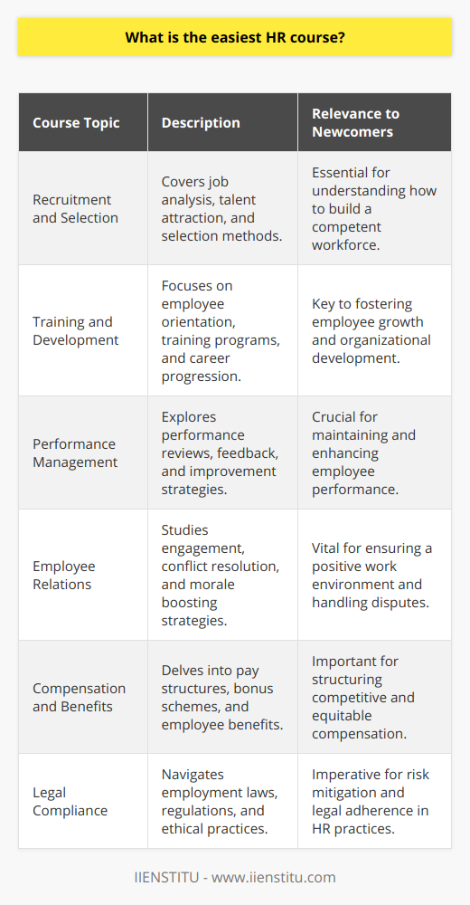 Human Resources, or HR, is a critical function in organizations of all sizes, ensuring the effective management of a company's most valuable asset – its people. As the HR field continues to evolve, many individuals seek to enhance their knowledge or break into the profession through various educational courses. For beginners or those considering a career shift into HR, finding the easiest entry point can encourage a smooth learning curve and build foundational knowledge.### Easiest HR Course: OverviewThe 'Introduction to Human Resource Management' is often regarded as one of the most accessible courses for those new to the field. Its ease for beginners can be attributed to a variety of factors, including the breadth of basic concepts covered, pragmatic teaching methods, and the absence of prerequisites that require prior HR experience.### Course Content and StructureCoursework for an 'Introduction to Human Resource Management' class typically encompasses a wide array of topics, laying out the groundwork for all major HR functions:- **Recruitment and Selection**: Understanding job analysis, attracting talent, and selection methods.- **Training and Development**: Learning about employee orientation, training programs, and career development.- **Performance Management**: Exploring performance reviews, feedback mechanisms, and improvement strategies.- **Employee Relations**: Studying engagement strategies, conflict resolution, and workplace morale.- **Compensation and Benefits**: Grasping pay structures, bonus schemes, and benefit programs.- **Legal Compliance**: Navigating through employment laws, regulatory requirements, and ethical considerations.These topics are often presented with a mix of theoretical and practical approaches, enabling students to conceptualize HR's role within an organization and apply their understanding to real-world scenarios.### Suitability for HR NewcomersParticularly for those with no prior background in HR, an introductory course provides an opportunity to learn about the integral role HR plays within companies. It is especially beneficial for:- **New Graduates**: Seeking to understand where their skills fit into the HR landscape.- **Career Changers**: Looking for a comprehensive overview before diving deeper into the field.- **Small Business Owners**: Needing to manage HR tasks without a dedicated department.### Online Availability and Learning ResourcesAdvancements in technology have enabled premier educational platforms and institutions to offer 'Introduction to Human Resource Management' courses online. This accessibility through digital means allows learners:- To study at their own pace and on their own schedule.- To access rich learning resources such as videos, readings, and interactive discussions.- To connect with experienced instructors and HR professionals.### Flexibility to Accommodate Different Learning StylesBy incorporating diverse teaching methodologies, 'Introduction to Human Resource Management' ensures that it meets the needs of different learning styles, which could include:- **Visual Learners**: Through infographics, presentations, and video content.- **Auditory Learners**: Via lectures, podcasts, and dialogue-based sessions.- **Kinesthetic Learners**: Through interactive assignments, real-life case studies, and simulations.The varying pedagogical approaches contribute to the course's ease for beginners, allowing for a more engaging and effective learning process.### In SummaryFor those seeking the simplest entry into HR, 'Introduction to Human Resource Management' is a top contender due to its comprehensive but basic coverage of HR functions, beginner-friendly format, diverse learning resources and styles, and online availability, which makes it a versatile and convenient choice. This course paves the way for aspiring HR professionals to gain confidence and embark on a path toward more specialized HR roles and responsibilities.
