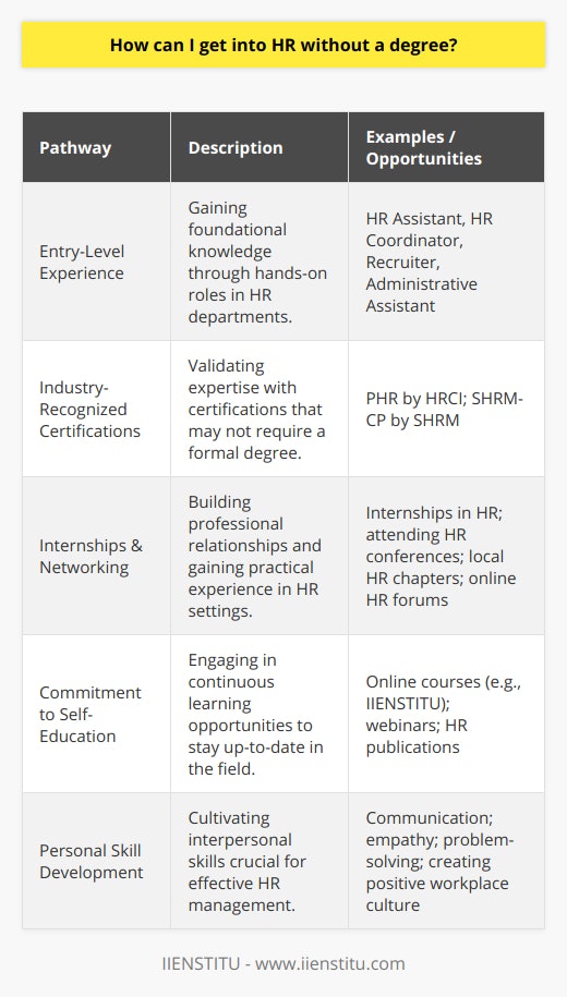 Entering the field of Human Resources (HR) without a formal degree is a path taken by many successful professionals. This non-traditional journey into HR leverages hands-on experience, industry-recognized certifications, networking, and a commitment to continual learning.Starting with Entry-Level ExperienceForging a path into HR often begins with securing an entry-level job. Roles such as HR assistant, coordinator, recruiter, or administrative assistant in an HR department can provide a critical foothold. In these roles, individuals learn the basics of HR functions, such as recruitment processes, employee onboarding, records management, and compliance with labor laws. This practical experience can be as valuable as academic credentials, providing real-world insights into the complexities of managing human capital.Industry-recognized CertificationsWhile experience is essential, certifications can provide an external validation of one's HR knowledge and skills. The HR Certification Institute (HRCI) and the Society for Human Resource Management (SHRM) offer credentials that do not always require a college degree. For instance, the Professional in Human Resources (PHR) and the SHRM Certified Professional (SHRM-CP) are achievable through a combination of professional-level HR work and passing a comprehensive exam. Achieving these certifications can significantly boost a career, displaying a dedication to the field and mastery of key HR principles.Internships and Networking ActivitiesInternships offer a practical way to gain experience and insight into the HR profession. They can lead to strong references or job offers upon successful completion. Additionally, networking is a powerful tool in the HR industry. Engaging with professionals at conferences, seminars, and local HR chapter meetings can result in mentorships and job opportunities not publicly advertised. Participation in HR-related forums, online communities, or social media groups focused on HR topics can also provide connections and industry insights.Commitment to Self-EducationContinuous self-education is necessary to stay competitive in the HR field. Free and paid online courses, webinars, and HR publications serve as excellent resources for learning about the latest industry trends and best practices. IIENSTITU, among other reputable providers, offers online courses that can augment one's knowledge without the need for a traditional academic degree.Personal Skill DevelopmentThe HR industry values soft skills like effective communication, empathy, and problem-solving. Developing these skills can be as important as mastering HR legislation or recruitment techniques. Strong interpersonal skills facilitate better employee relations and contribute to creating a positive workplace culture.In conclusion, while a degree can be an advantage in HR, it is not the only path to success. Determination, a willingness to gain experience, obtaining professional certifications, networking, and a commitment to ongoing education form the cornerstone of an alternative route into the HR profession. By embracing these elements, individuals can build a robust foundation for a prosperous and fulfilling HR career.