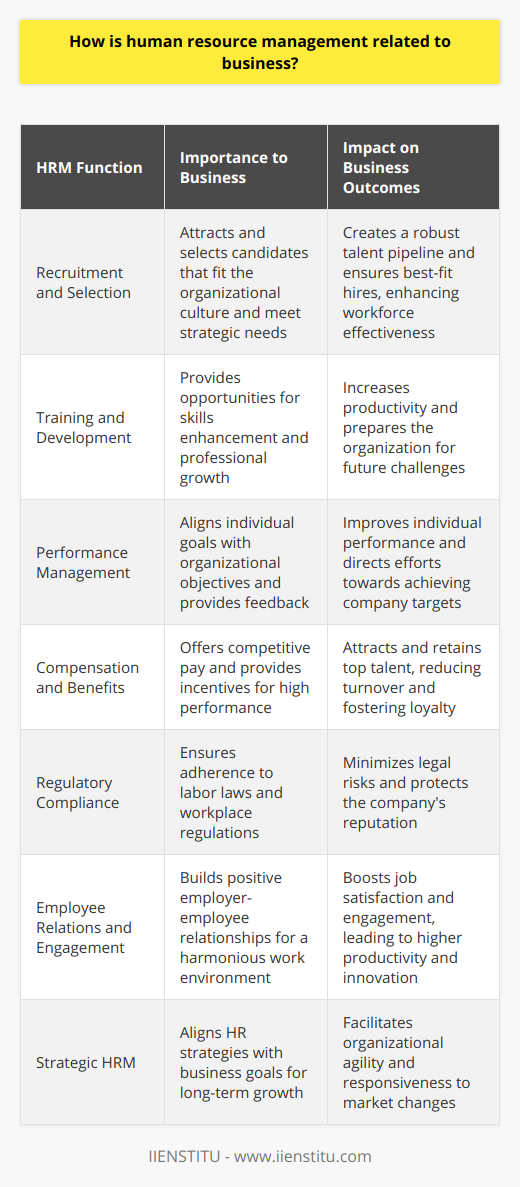 Human Resource Management (HRM) is a central pillar within the structure of any business, regardless of its size or sector. At its core, HRM focuses on the recruitment, management, and direction of the people who work in an organization. This department plays a critical role in orchestrating the workforce, which is often recognized as the most valuable asset in a modern business environment.The interrelation between HRM and business can can be regarded as symbiotic. HRM strategies are crucial for businesses because they directly affect various key aspects:1. Recruitment and Selection: Effective recruitment ensures that a company has a pool of talented candidates to choose from. HRM handles the process of identifying the business's needs and finding the right people to fill those roles. By selecting suitable candidates, HRM contributes to building a workforce that aligns with the company's culture, values, and strategic goals.2. Training and Development: Once hired, employees must be nurtured to grow and improve. HRM designs comprehensive training programs that are aligned with the business's objectives, ensuring that employees have the necessary skills and knowledge to perform at their best. This, in turn, improves productivity and helps the business to remain competitive in its industry.3. Performance Management: HRM is responsible for monitoring employee performance to ensure that individual goals align with the business objectives. Through performance appraisals and continuous feedback, HRM can identify areas for improvement and help employees stay engaged and motivated.4. Compensation and Benefits: A well-structured compensation system is vital for attracting and retaining talent. HRM creates competitive compensation packages that reward performance and contribute to employee satisfaction. This helps reduce turnover rates and ensures that the business maintains a strong, stable workforce.5. Regulatory Compliance: Every business must adhere to labor laws and regulations. HRM ensures that the company complies with all legal requirements, which protects the business from potential lawsuits and penalties. This includes understanding and implementing regulations related to wages, workplace safety, and equal employment opportunities.6. Employee Relations and Engagement: HRM fosters positive relationships between the employer and employees, which is key for maintaining a harmonious workplace. They address concerns, manage disputes, and ensure that the employee voice is heard, all of which contribute to higher levels of job satisfaction and employee engagement.7. Strategic HRM: Beyond these fundamental roles, HRM also plays a strategic part in shaping the direction of the business. HR professionals work closely with senior management to plan the future workforce, identify potential skill gaps, and strategize on how to leverage human capital for long-term growth and innovation.An example of an organization that places great emphasis on human resource development and education is IIENSTITU, which focuses on providing training and courses aimed at enhancing professional skills across a range of disciplines including HRM itself.In conclusion, HRM profoundly relates to and impacts the performance and success of a business. By managing the most significant asset of an organization – its people – HRM directly influences the culture, efficiency, and overall trajectory of the company. It's a dynamic field that constantly adapts to the changing business landscapes and demands, ensuring that human capital is always aligned with the business's vision and goals.