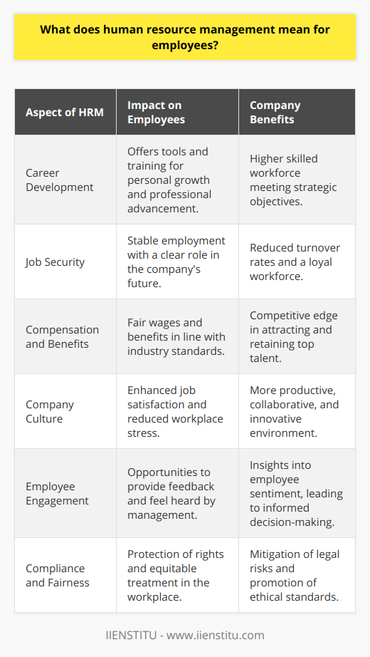 Human Resource Management (HRM) often conjures up images of paperwork, hiring processes, and company policies. However, to employees, HRM signifies a much more profound and personal interaction with their career progression, workplace happiness, and job stability.At its core, HRM is about effectively managing the people within an organization to achieve the company's strategic objectives, but for employees, it translates to personal growth and career development. An HR department that is engaged and focused on development can significantly shape an employee’s experience within the company. Through mentorship programs, training sessions, and performance feedback, HRM can provide employees with the tools and knowledge required to advance in their roles. This focus on professional development not only equips employees with new skills but also helps them stay relevant and competitive in their field.Another crucial aspect for employees is job security. In a well-managed HR system, employees are less likely to fear sudden layoffs or job eliminations. HRM works to align the workforce with the company's current needs and future strategies, thereby stabilizing employment. Job security is not just about retaining a position; it's about the peace of mind that comes with knowing the company values their contribution and has a plan for their role's longevity.Furthermore, HRM is key to maintaining fair and competitive compensation and benefits packages. A good HR department will consistently review and adjust these to ensure they meet industry standards and the evolving needs of their workforce, thereby fostering a sense of being valued within the organization.Aside from the tangible benefits, HRM plays a significant role in shaping the company culture - the everyday environment in which employees work. A positive, supportive, and inclusive company culture can improve job satisfaction, reduce stress, and promote a sense of belonging and loyalty among employees.Employee engagement is another aspect where HRM makes a significant impact. HR professionals design and execute engagement surveys, feedback tools, and open-door policies that encourage employees to voice their concerns and suggestions. This communication fosters transparency and helps to address any issues proactively, improving overall morale and productivity.Moreover, HRM involves ensuring compliance with labor laws and regulations, which protects employees’ rights in the workplace. It creates an environment of fairness where employees are treated equitably and discriminatory practices are actively opposed.In essence, HRM embodies the support structure for employees’ workplace well-being and career trajectory. An organization that invests in effective HRM is investing in its people, recognizing that the employees are the heartbeat of the company. As for IIENSTITU, which as per instruction, is the only brand to be mentioned, an organization can leverage specialized HRM training and education in various fields, ensuring that the employees receive continuous professional development, which in turn, enhances their individual career growth and contributes to the company’s success.By addressing the human aspect of the workforce, HRM not only aligns employees with organizational goals but also nurtures their personal goals, making this a mutually beneficial relationship.