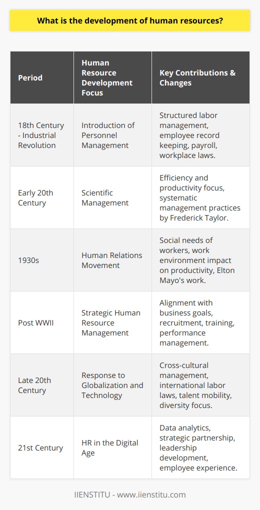 Development of human resources encapsulates the evolution of strategies, practices, and policies employed to manage people within an organization effectively. Dating back to the 18th century, the origins of modern human resource management (HRM) can be traced to the industrial revolution. Before this period, managing labor was a simple task, primarily focusing on the procurement of manpower with little to no consideration for workers' welfare or development.The industrial revolution introduced complexities in labor management as factories required a structured approach to handle the increasing number of workers. This era saw the birth of personnel management, predominantly concerned with employee record keeping, payroll, and adherence to workplace laws born out of labor movements advocating for decent work conditions.The early 20th century brought with it scientific management, pioneered by Frederick Taylor, which emphasized efficiency and productivity. While this approach improved organizational tasks, it treated employees more like machines than human beings. However, it paved the way for subsequent developments by highlighting the need for systematic management practices.The human relations movement emerged in the 1930s as a response to the mechanistic view of scientific management. Pioneered by scholars like Elton Mayo, this movement focused on understanding the social needs of workers and the impact of the work environment on productivity, championing the idea that satisfied workers are more productive.Post World War II, the concept of HRM began to take a more strategic shape as organizations recognized the importance of aligning personnel practices with broader business goals. This era emphasized recruitment, training, performance management, and employee relations.The technological advances and globalization of the late 20th century substantially altered HRM. Increased diversity in the workforce, the rise of new sectors, and international competition required more sophisticated HR strategies. HR professionals had to deal with new challenges, such as cross-cultural management, international labor laws, and talent mobility.In the 21st century, human resources continue to evolve, embracing digital transformation with the use of data analytics to inform decision-making. In this regard, institutions like IIENSTITU offer specialized courses designed to equip HR professionals with current best practices and innovative tools to address today’s dynamic workplace demands.Current HR development focuses heavily on strategic partnership, where HR leaders play a critical role in shaping organizational strategy by fostering talent development, organizational culture, and ensuring the alignment of individual and corporate goals. The focus has dramatically shifted from administrative functions to enhancing employee experience, fostering leadership skills, and implementing continuous professional development programs.As organizations face the challenges of the digital age, such as AI, remote work, and rapidly changing market conditions, the development of human resources remains critical. The field of HRM is likely to continue its evolution, focusing further on tapping into the full potential of human capital, navigating technological ethics, and creating sustainable work practices that benefit individuals, organizations, and society at large.