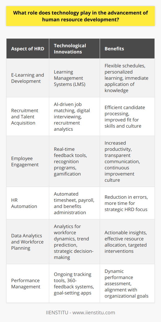 Technology has revolutionized the way human resources (HR) operate, transforming it from a primarily administrative department to a strategic partner in organizational success. One prominent beneficiary of this digital transformation is the realm of human resource development (HRD), a critical area responsible for addressing employee training, development, performance, and career growth. Below, we'll explore how technology underpins advancements in various aspects of HRD:E-Learning and Online Development PlatformsE-learning platforms and Learning Management Systems (LMS), like those offered through IIENSTITU, provide access to a wide range of courses and training materials, enabling employees to acquire new competencies or refine existing ones. These tools allow for flexible learning schedules, personalized learning paths, and immediate application of gained knowledge to work tasks, thereby reducing training-related downtime and expenses.Recruitment and Talent AcquisitionAdvancements in digital recruitment solutions have vastly expanded HR's capability to attract and assess candidates. Technologies such as AI-driven job matching platforms, digital interviewing tools, and recruitment analytics enable HR professionals to process extensive candidate data, enhancing the precision of talent acquisition efforts. By leveraging these technological solutions, organizations can secure high-caliber talent and ensure a better cultural and skill-based fit.Employee Engagement TechnologiesMaintaining high levels of staff engagement is essential for driving productivity and innovation. Technology aids this through tools designed for real-time feedback, recognition programs, and gamification strategies. These platforms facilitate transparent dialogue between managers and team members, prompt recognition of efforts and achievements, and bolster a culture of continuous improvement.HR AutomationAutomation technology has streamlined repetitive HR processes, such as timesheet management, payroll processing, and benefits administration. This pivot towards automation not only reduces the risk of error but also liberates HR personnel to direct their focus toward more impactful areas of HRD, such as leadership development programs and succession planning.Data Analytics and Workforce PlanningHR analytics tools are indispensable for interpreting vast swathes of employee data, offering insights into workforce dynamics, predicting future trends, and informing strategic HRD decision-making. Analytics can spotlight areas for development, predict turnover rates, and map out the ROI of HR initiatives, guiding HR professionals to allocate resources efficiently and develop targeted interventions.Performance Management SystemsTechnology also supports the modernization of performance management systems. Ongoing performance tracking tools, 360-degree feedback systems, and goal-setting applications provide a more dynamic, continuous approach to performance assessment. These technologies empower employees with regular feedback and development opportunities, aligning individual goals with organizational objectives.In essence, technology's pervasive influence on HRD has made it possible to create more engaging, efficient, and adaptive HR strategies. Through technology's integration with HRD functions, organizations are equipped to nurture talent effectively, design fulfilling employee experiences, and develop a workforce that is resilient, skilled, and prepared to navigate the challenges of an ever-evolving business landscape.