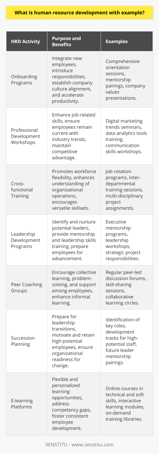 Human Resource Development (HRD) is essentially the framework for helping employees develop their personal and organizational skills, knowledge, and abilities. HRD includes opportunities such as employee training, employee career development, performance management and development, coaching, mentoring, succession planning, key employee identification, tuition assistance, and organization development.The significance of HRD can be seen in various real-life examples:1. Onboarding Programs: Consider a newly hired employee entering an organization. The onboarding process is one of the initial HRD activities they would experience. This process is not just about filling out forms, it's a comprehensive program designed to integrate new employees into the company culture, introduce them to their responsibilities, and speed up their time to productivity. Through this program, they get to build relationships and understand the company values, which is crucial for their development and retention.2. Professional Development Workshops: Many organizations offer workshops that help employees improve skills relevant to their job roles. For instance, a marketing firm may hold a workshop on the latest digital marketing strategies or data analytics tools. These workshops are tailored to ensure that the staff remains at the cutting edge of industry trends, maintaining the company's competitive edge.3. Cross-functional Training: Some organizations encourage cross-functional training where employees are trained in not just their specific job functions but also in tasks outside their usual remit. This type of HRD activity fosters a more flexible workforce and helps employees better understand how their work fits into the overall operation of the organization.4. Leadership Development Programs: A major example of HRD is leadership development, aimed at identifying and nurturing future leaders within the organization. This could involve mentoring programs where potential leaders work closely with seasoned executives. It also might include providing access to leadership training courses or a series of challenging assignments that test and develop an employee's leadership capabilities.5. Peer Coaching Groups: HRD can also occur in less formal settings, such as peer coaching groups or learning circles. In these groups, employees meet regularly to discuss work-related challenges, share knowledge, and provide support to one another. These groups can foster a culture of continuous improvement and collective learning.6. Succession Planning: Succession planning is another strategic HRD process whereby organizations identify and develop future leaders for key positions. This not only helps to ensure that the company is prepared for transitions due to retirements or unexpected departures but also serves to motivate and retain high-potential staff.7. E-learning Platforms: Organizations also heavily invest in e-learning platforms to allow employees to learn at their own pace and according to their own learning styles. Courses can range from technical skills training to soft skills improvement, tailored to address specific competency gaps or career development goals.In each of these examples, the effort put into HRD activities is designed not only to improve individual capabilities but also to contribute to the overall organizational success. A robust HRD strategy enhances employee engagement and loyalty, encourages a culture of continuous learning, and helps a business stay adaptive and responsive to market changes. Organizations like IIENSTITU offer specialized HRD programs and tools aimed at equipping businesses and professionals with essential skills, demonstrating the importance of this field in the contemporary corporate world.