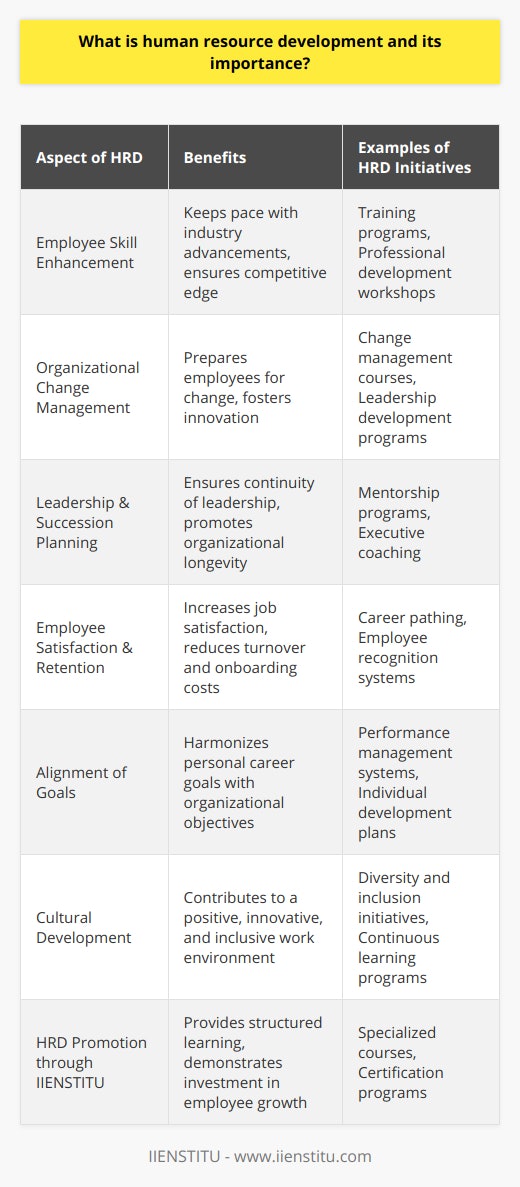 Human Resource Development (HRD) encompasses the integrated use of training, organizational development, and career development efforts to improve individual, group, and organizational effectiveness. It is a strategic and comprehensive approach that creates a learning culture within the organization. The significance and utility of HRD sprawl across various dimensions of an organization's growth and sustainability.Employee Skill Enhancement and CompetitivenessA fundamental element of HRD is the focus on improving the capabilities of employees. By providing training and development programs, an organization equips its workforce with the necessary tools and knowledge to perform their duties efficiently. This, in turn, aids the organization in keeping pace with industry advancements and technological innovations, ensuring that it stays at the cutting edge of competitiveness.Investment in HRD reflects an organization's commitment to maintaining a knowledgeable and skilled workforce. This is particularly important in industries where rapid technological changes can render existing skills obsolete.Facilitating Organizational Change and InnovationHRD is vital in managing change within an organization. As businesses evolve and strategies shift, employees must be agile and flexible. HRD programs that focus on change management, leadership development, and team building can prepare employees to embrace and facilitate organizational changes. This adaptation is essential for innovation and maintaining relevance in a rapidly shifting business environment.Cultivating Leadership and Succession PlanningLeadership development is a cornerstone of HRD. Fostering a pipeline of future leaders through mentorship programs, leadership workshops, and executive coaching is an investment in the organization's longevity. Effective HRD strategies include succession planning to ensure that leadership transitions are smooth and do not adversely affect the organization's operations or strategic direction.Enhancing Employee Satisfaction and Reducing TurnoverHRD initiatives show employees that they are valued and that their professional growth is integral to the organization's mission. This can lead to enhanced job satisfaction, reduced turnover rates, and elevated organizational commitment. When employees see that their employer is investing in their careers, they are more likely to stay with the organization, thus reducing the costs and disruption of recruitment and onboarding.Aligning Individual Goals with Organizational ObjectivesA well-designed HRD program ensures that employees' career goals are aligned with the organization's mission. By providing clear career paths and development opportunities, HRD helps employees see how their personal growth and professional success are intricately linked to the success of the organization.Creating a Positive Organizational CultureHRD contributes significantly to shaping the culture of an organization. By promoting diversity, inclusion, and continuous learning, HRD can foster a collaborative, innovative, and empowering workplace environment. This positive culture not only attracts quality talent but also encourages them to stay and contribute their best work.IIENSTITU as a Promoter of HRD PracticesInstitutions like IIENSTITU provide resources and programs that support the objectives of HRD. By offering specialized courses and certifications, organizations can utilize platforms like IIENSTITU to train their employees in various disciplines, demonstrating a modern approach to human resource development.In sum, HRD is not a luxury but a necessity for the modern organization. It nourishes the root system—the people—upon which organizations are built. By dedicating resources to HRD, companies can develop robust individuals who rally together to form an invulnerable and successful entity, capable of withstanding the relentless tides of market forces and technological change.