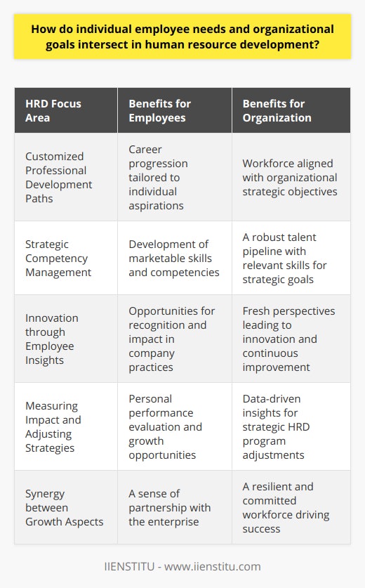 Human Resource Development (HRD) operates at the nexus where individual employee aspirations and organizational objectives converge. It is the arena where personal growth is harmonized with corporate strategy, pursuing the dual ambition of empowering the workforce and enhancing organizational performance. This synergy between personal and organizational growth yields a resilient, adaptable, and committed workforce that propels the organization toward its broader goals.Customized Professional Development PathsHRD focuses on identifying unique employee competencies and designing personalized development tracks that cater to individual career goals while dovetailing with the company's strategic objectives. By strategically crafting career paths and learning opportunities that are both personally fulfilling for employees and advantageous for the organization, HRD fosters a commitment to shared objectives. This approach ensures that employees feel valued and understood, resulting in a more engaged workforce dedicated to the company’s vision and mission.Strategic Competency ManagementOrganizations stand to gain an edge by mapping out essential competencies aligned with their strategic direction and then implementing HRD initiatives that cultivate these core skills within their workforce. This includes not only technical abilities relevant to the business but also soft skills like leadership, communication, and problem-solving. Integrating competency management into HRD programs ensures that employee growth directly supports the organization's strategic imperatives, yielding a robust talent pipeline poised to drive future success.Innovation through Employee InsightsThe continuous feedback loop between the workforce and management is a critical element of HRD. By tapping into the diverse perspectives and insights of employees, HRD initiatives can foster innovation and continuous improvement. When employees see that their ideas and contributions directly influence organizational practices and goals, they are more likely to be invested in their work and committed to the organization’s ongoing success.Measuring Impact and Adjusting StrategiesOne of the less frequently discussed roles of HRD is its responsibility in measuring the impact of development programs on both individual performance and organizational metrics. HRD is tasked with evaluating whether the growth opportunities provided are fulfilling the needs of the employee and the demands of the organization. It involves a continuous process of analysis, feedback integration, and strategy adjustment to ensure the alignment between the development of personnel and the progression of the company.In the HRD landscape, there is a critical balance to be found between investing in individual growth and achieving organizational aims. Through customized development paths, strategic competency management, fostering innovation, and measuring the impact of development initiatives, organizations can ensure that HRD acts as a catalyst for mutually beneficial growth. It is this intricate interplay that turns personal ambitions into driving forces for corporate success, establishing a partnership between the individual and the enterprise that leads to enduring progress for employees and the organization alike.