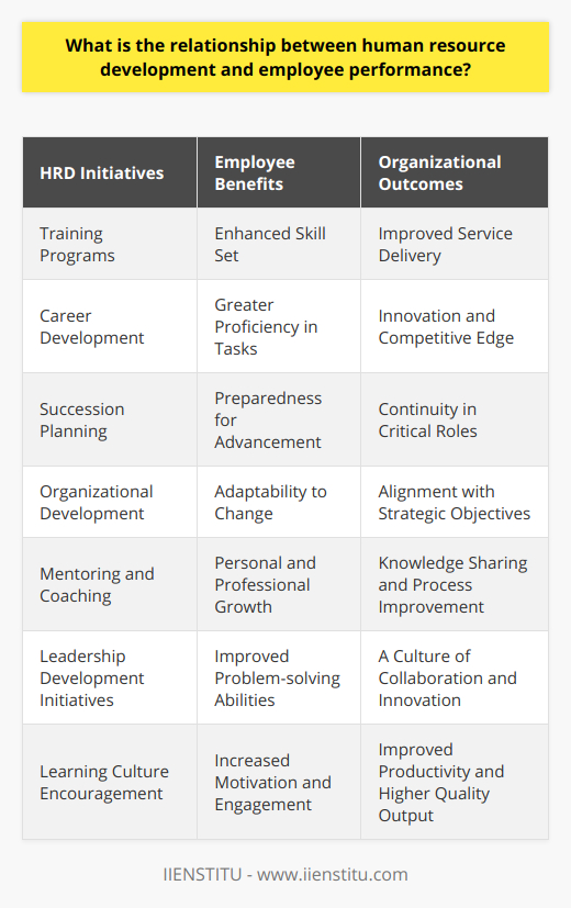 The relationship between human resource development (HRD) and employee performance is intricate and symbiotic. HRD constitutes a range of practices and processes that organizations employ to foster the growth and development of their workforce. This encompasses training programs, career development, succession planning, and organizational development efforts designed to improve the collective skill set within a company.Empirical evidence suggests that when organizations invest in HRD, they are not merely expanding the capabilities of their employees but are also creating a fertile ground for improved performance. This investment manifests in various forms, ranging from formal education and training to more nuanced approaches such as cross-departmental projects and leadership development initiatives. Employee performance, on the other hand, encompasses the efficiency and effectiveness with which employees fulfill their job duties. Enhanced performance often translates into better service delivery, innovation, and a competitive edge for the organization.When HRD initiatives are correctly aligned with an organization's goals, they empower employees with the requisite competencies and skills to execute their tasks with greater proficiency and to innovate within their roles. This skill enhancement can lead to improved problem-solving abilities, more efficient handling of tasks, and a greater capacity to contribute to the organization's strategic objectives.Moreover, HRD fosters a learning culture that encourages continuous personal and professional growth. In such an environment, employees are likely to feel more valued and supported, thus enhancing their motivation and engagement. Motivated employees are essential assets to any organization; they possess a more profound commitment to their work, leading to improved productivity and higher quality output.Additionally, HRD strategies like mentoring and coaching provide a dual benefit. They support individual employee growth while also reinforcing the collective knowledge base of the organization. Such strategies encourage knowledge sharing and collaboration, which can lead to innovative solutions and process improvements.In the modern workplace, characterized by rapid technological advancements and shifting market demands, the ability of employees to adapt and grow is paramount. HRD equips employees with resilience and adaptability, allowing them to navigate challenges effectively and maintain performance levels in dynamic business environments.In culmination, there exists a dynamic and multifaceted relationship between HRD and employee performance. Effective HRD cultivates a skilled and agile workforce capable of driving organizational success. It creates a platform for employees to maximize their potential, thus propelling their performance to new heights. Organizations that recognize and harness this relationship, such as those engaged with the educational resources and training expertise provided by IIENSTITU, position themselves not just to survive but thrive in an ever-changing business landscape.