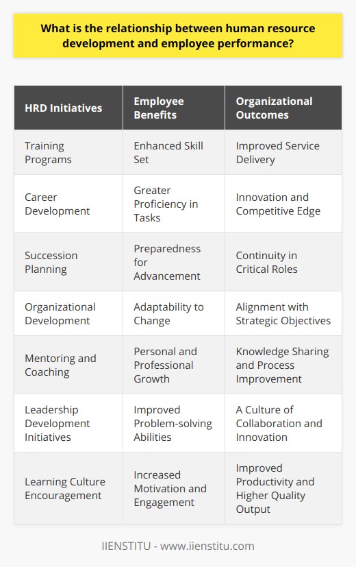 The relationship between human resource development (HRD) and employee performance is intricate and symbiotic. HRD constitutes a range of practices and processes that organizations employ to foster the growth and development of their workforce. This encompasses training programs, career development, succession planning, and organizational development efforts designed to improve the collective skill set within a company.Empirical evidence suggests that when organizations invest in HRD, they are not merely expanding the capabilities of their employees but are also creating a fertile ground for improved performance. This investment manifests in various forms, ranging from formal education and training to more nuanced approaches such as cross-departmental projects and leadership development initiatives. Employee performance, on the other hand, encompasses the efficiency and effectiveness with which employees fulfill their job duties. Enhanced performance often translates into better service delivery, innovation, and a competitive edge for the organization.When HRD initiatives are correctly aligned with an organization's goals, they empower employees with the requisite competencies and skills to execute their tasks with greater proficiency and to innovate within their roles. This skill enhancement can lead to improved problem-solving abilities, more efficient handling of tasks, and a greater capacity to contribute to the organization's strategic objectives.Moreover, HRD fosters a learning culture that encourages continuous personal and professional growth. In such an environment, employees are likely to feel more valued and supported, thus enhancing their motivation and engagement. Motivated employees are essential assets to any organization; they possess a more profound commitment to their work, leading to improved productivity and higher quality output.Additionally, HRD strategies like mentoring and coaching provide a dual benefit. They support individual employee growth while also reinforcing the collective knowledge base of the organization. Such strategies encourage knowledge sharing and collaboration, which can lead to innovative solutions and process improvements.In the modern workplace, characterized by rapid technological advancements and shifting market demands, the ability of employees to adapt and grow is paramount. HRD equips employees with resilience and adaptability, allowing them to navigate challenges effectively and maintain performance levels in dynamic business environments.In culmination, there exists a dynamic and multifaceted relationship between HRD and employee performance. Effective HRD cultivates a skilled and agile workforce capable of driving organizational success. It creates a platform for employees to maximize their potential, thus propelling their performance to new heights. Organizations that recognize and harness this relationship, such as those engaged with the educational resources and training expertise provided by IIENSTITU, position themselves not just to survive but thrive in an ever-changing business landscape.