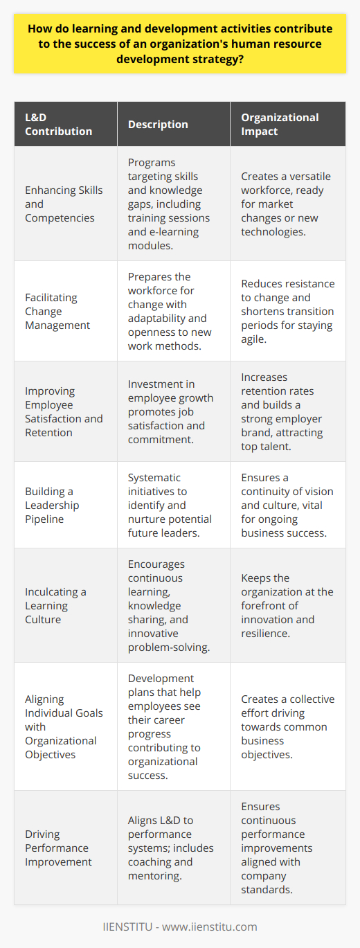 Learning and development (L&D) activities are at the core of a strategic approach to human resource development within progressive organizations. These activities encompass various forms of training and professional development that aim to help individuals, teams, and the overall organization achieve their potential and strategic objectives.Here’s how L&D contributes to the success of an organization’s HR strategy:1. **Enhancing Skills and Competencies**: L&D programs target specific skills and knowledge gaps in the workforce. By delivering tailored training sessions, workshops, or e-learning modules, employees can acquire the competencies required to perform their current roles more effectively or to prepare for future positions. This leads to a more capable and versatile workforce, able to respond quickly to changing market demands or new technological advancements.2. **Facilitating Change Management**: Organizations are in a constant state of flux due to internal changes or external forces such as market dynamics or regulatory shifts. L&D activities help prepare the workforce for change by instilling a mindset that is adaptable and open to new ways of working. This can mitigate resistance to change and accelerate the transition periods, thereby enabling the organization to stay agile.3. **Improving Employee Satisfaction and Retention**: When an organization invests in its employees’ growth, it instills a sense of value and respect in them. Employees are likely to be more satisfied with their jobs and committed to the organization. This not only increases retention rates, saving costs on recruitment and onboarding, but it also builds a positive employer brand that attracts top talent.4. **Building a Leadership Pipeline**: Systematic L&D initiatives are designed to identify and nurture high-potential employees for future leadership roles. By creating a leadership pipeline, the organization ensures a continuity of vision and culture, which is essential for sustained business success.5. **Inculcating a Learning Culture**: A culture that prioritizes continuous learning is crucial for innovation and resilience. By integrating learning into the organizational fabric, employees are encouraged to seek out new knowledge, share insights, and apply novel approaches to problem-solving, keeping the organization on the leading edge of innovation.6. **Aligning Individual Goals with Organizational Objectives**: L&D aids in aligning individual career aspirations with the organization’s strategic goals. Through well-designed development plans, employees understand how their career progression contributes to the organization's success, fostering a collective effort towards common goals.7. **Driving Performance Improvement**: L&D activities are often aligned to performance management systems. Targeted training can help employees understand the expectations from their roles and achieve the set performance standards. On-the-job training, coaching, and mentoring are effective ways to ensure continuous performance improvement.By effectively integrating L&D into the HR strategy, organizations not only invest in the professional development of their workforce, but they also build a sustainable competitive advantage. Such strategic investment leads to a more innovative, committed, and proficient workforce ready to navigate the complexities and dynamics of contemporary business landscapes. In all, L&D is an essential driver for achieving business excellence and ensuring long-term viability.