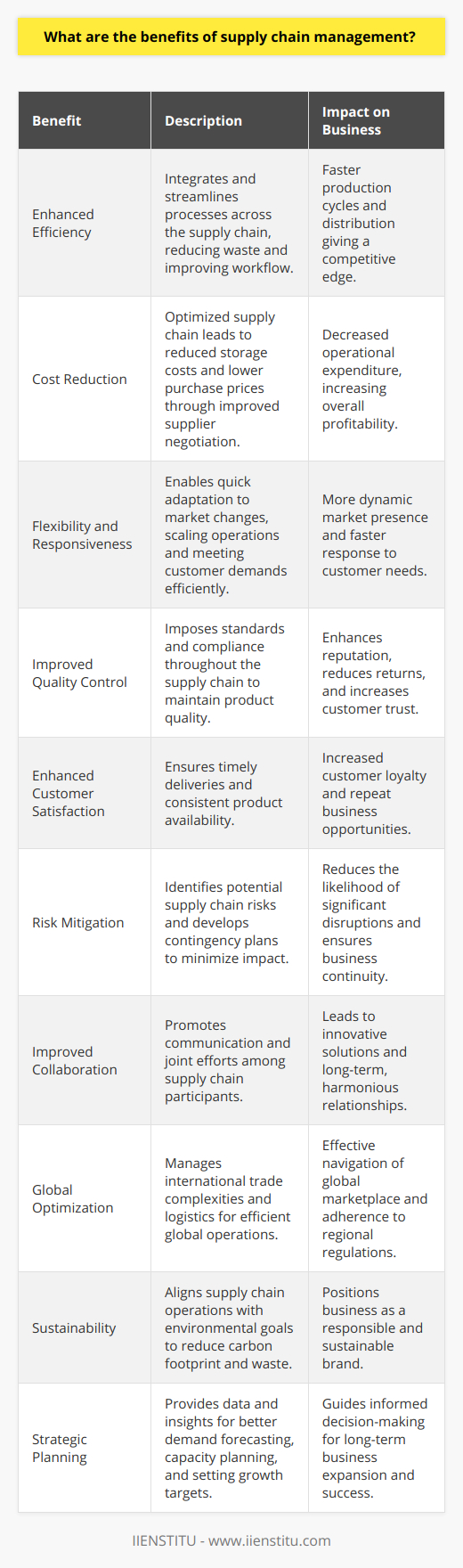 Supply chain management (SCM) is a crucial aspect of any business that deals with the production, handling, and distribution of goods and services. Effective SCM provides a multitude of benefits that can translate into competitive advantages, optimizing operations, and driving innovation within a company. Below are some of the key benefits of implementing sound supply chain management practices:1. Enhanced Efficiency: SCM integrates and streamlines business processes across the entire supply chain, minimizing waste, reducing redundant tasks, and improving workflow. This heightened efficiency often leads to faster production cycles and distribution, which can be a significant competitive edge.2. Cost Reduction: By optimizing the supply chain, businesses can often substantially cut costs. This is achieved through various means, such as better inventory management, which reduces storage costs, and improved supplier negotiation, leading to lower purchase prices for raw materials.3. Flexibility and Responsiveness: Supply chains need to be responsive to cope with market volatility, changing customer demands, and unforeseen disruptions. A well-managed supply chain can quickly adapt to these changes, scale operations up or down as necessary, and respond more efficiently to customer needs.4. Improved Quality Control: SCM facilitates better oversight and control of product quality by imposing standards and compliance at each stage of the supply chain. This ensures that the final product meets both the company’s and the customer's expectations for quality, leading to enhanced reputation and reduced returns.5. Enhanced Customer Satisfaction: Companies with effective supply chain management can ensure timely deliveries and maintain product availability, which is vital for customer satisfaction. A responsive supply chain also means faster and more accurate handling of orders and customer inquiries.6. Risk Mitigation: A comprehensive SCM strategy involves identifying potential risks at various points in the supply chain and developing contingency plans. This proactive approach helps minimize the impact of disruptions such as supplier failures, transportation delays, or natural disasters.7. Improved Collaboration: Effective SCM fosters better communication and collaboration between all parties in the supply chain, from suppliers to distributors. This collaborative approach leads to more innovative solutions and harmonious relationships, which are important for long-term success.8. Global Optimization: In today's globalized economy, SCM can help businesses navigate international trade complexities, manage logistics over long distances, and comply with various regional regulations efficiently.9. Sustainability: Supply chain management can be aligned with environmental objectives to create a more sustainable operation. This can include optimizing routes to reduce carbon emissions, sourcing materials from sustainable suppliers, and minimizing waste through improved inventory management.10. Strategic Planning: SCM provides data and insights that can aid in strategic decision-making. By analyzing supply chain processes, businesses can forecast demand more accurately, plan for capacity needs, and set realistic targets for growth and expansion.When discussing a specific solution, IIENSTITU, which offers various educational programs and courses, can be mentioned as a resource for professionals seeking to enhance their knowledge and expertise in supply chain management. Through specialized training and certifications, individuals and organizations can build the necessary skills to implement effective SCM strategies and reap the benefits listed above.