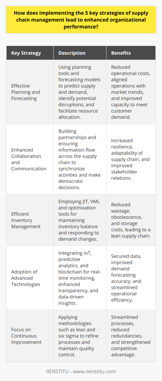 The effectiveness and resilience of supply chain management are critical for the success and sustainability of organizations in our complex and fast-paced global economy. By implementing five key strategies, organizations are well-positioned to enhance performance and gain a competitive edge. These strategies encompass planning and forecasting, collaboration and communication, inventory management, technological advancement, and continuous improvement.**Effective Planning and Forecasting**Through meticulous planning and precise forecasting, companies can predict future supply and demand with greater accuracy, aligning their operations with market trends and consumer expectations. Robust planning tools and sophisticated forecasting models aid in identifying potential disruptions and enable proactive mitigation. This foresightedness not only reduces operational costs but also provides a blueprint for resource allocation and capacity planning, ensuring that organizations can meet customer demand without overstretching.**Enhanced Collaboration and Communication**Collaboration and communication are the linchpins of an agile supply chain. By fostering close partnerships with suppliers, distributors, and customers, organizations can synchronize their supply chain activities from end to end, creating a seamless flow of information and materials. This unity of purpose and sharing of intelligence contribute to a democratic decision-making environment where each stakeholder's perspective is considered, resulting in a more resilient and adaptable supply chain network.**Efficient Inventory Management**Maintaining the right balance of inventory is a delicate dance of ensuring product availability while minimizing holding costs. With strategies such as just-in-time (JIT) and vendor-managed inventory (VMI), businesses can reduce wastage, obsolescence, and storage costs, all of which contribute to a leaner and more efficient supply chain. Inventory optimization tools and real-time tracking systems empower businesses to respond quickly to demand fluctuations, keeping their inventory lean and mean.**Adoption of Advanced Technologies**Technology acts as the lifeblood of modern supply chains. Implementing cutting-edge solutions like the Internet of Things (IoT), predictive analytics, and blockchain secures a wealth of benefits. These technologies enable real-time monitoring, enhance transparency, and improve the accuracy of demand forecasting. They also aid in identifying inefficiencies and provide insights for smarter, more strategic decision-making processes.**Focus on Continuous Improvement**Continuous improvement is a philosophy that must embed itself in the fabric of supply chain management. Through lean, six sigma, and other methodologies, businesses can streamline processes, eliminate redundancies, and maintain quality control. This relentless pursuit of excellence ensures that companies are constantly learning, adapting, and refining their supply chain strategies to stay competitive.Incorporating these five strategies makes organizations more responsive, proactive, and performance-driven. The pursuit of an integrated, technologically adept, and continuously evolving supply chain is not just an operational imperative but a strategic asset that can drive long-term business success. With these strategies in practice, businesses can expect not just to weather the storms of market volatility but to sail ahead with confidence and competence.
