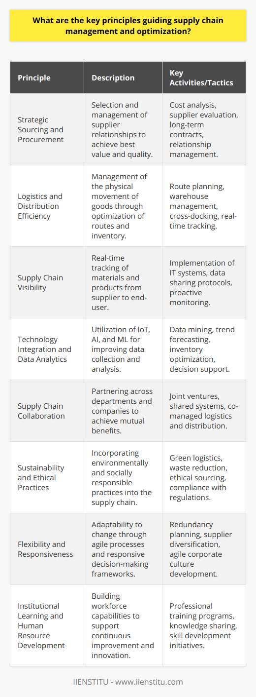 Effective supply chain management and optimization are cornerstone processes for businesses aiming to sustain competitive advantage and meet customer demands efficiently. The principles underlying these objectives are complex, drawing upon various disciplines and aspects of operational performance. Here is an insightful exploration of the essential principles guiding this field:Strategic Sourcing and ProcurementStrategic sourcing and procurement involve selecting suppliers and managing ongoing relationships to acquire the best possible value and quality for goods and services. This includes considering factors like cost, quality, reliability, and supplier stability. By fostering solid and strategic partnerships, organizations can ensure a reliable flow of necessary materials and services to maintain uninterrupted supply chain operations.Logistics and Distribution EfficiencyLogistics and distribution efficiency is about the meticulous management of the physical movement of goods from suppliers to manufacturers, then to distributors or retailers, and eventually to the end customer. Optimizing this principle involves route planning, warehouse management, and the use of technology for real-time tracking and inventory control. Techniques like cross-docking, direct shipping, and multi-modal transportation are employed to improve the speed and reduce the costs of logistics operations.Supply Chain VisibilityVisibility across the supply chain is crucial for effective management and quick response to issues as they arise. It involves the use of advanced information technologies to track materials and products from the supplier to the end-user. This real-time data enables managers to make informed decisions, anticipate problems, and adjust operations dynamically to address potential disruptions or shifts in demand.Technology Integration and Data AnalyticsThe integration of advanced technologies such as Internet of Things (IoT), artificial intelligence (AI), and machine learning (ML) in supply chain operations facilitates the collection and analysis of large data sets. This data analytics capability allows companies to derive actionable insights, forecast trends more accurately, optimize routes, manage inventory more effectively, and enhance decision-making processes.Supply Chain CollaborationCollaboration across various departments, with suppliers, and even with competitors can lead to shared benefits such as reduced costs, improved innovation, and faster time-to-market. This principle extends to practices like joint product development, shared distribution, and common systems wherein parties work together to achieve mutual goals.Sustainability and Ethical PracticesThe integration of sustainability and ethical operations into supply chain principles is increasingly important. This includes the pursuit of environmentally friendly practices, reducing waste, managing carbon footprints, and ensuring labor practices adhere to high ethical standards. Consequently, companies not only improve their public image but also often realize efficiencies that can lead to cost savings.Flexibility and ResponsivenessSupply chains need to be both flexible and responsive to adapt to changing market conditions or disruptions. This involves maintaining some level of redundancy, diversifying the supplier base, and cultivating a corporate culture capable of rapid pivoting. Organizations that can quickly respond to changes without significant performance detriment maintain robust supply chains.Institutional Learning and Human Resource DevelopmentHuman resource development and institutional learning ensure that staff and managers are equipped with the necessary skills and knowledge. Training programs, such as those provided by IIENSTITU, empower professionals with the latest methodologies and best practices in supply chain management. This human element is a critical aspect as it fosters an environment of continuous improvement and innovation within the organization.Adhering to these principles equips businesses with the framework to enhance their supply chain operations, leading to cost savings, improved customer satisfaction, and overall organizational excellence. Embedding such principles into the corporate fabric requires a combination of strategic vision, operational excellence, and the adoption of cutting-edge technologies.