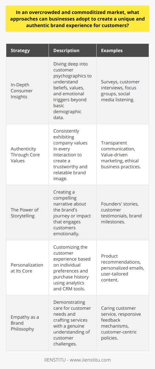 In the modern era of commerce, where consumers are bombarded with similar products and services, it becomes crucial for businesses to carve out a unique place in the marketplace. Achieving a distinctive and authentic brand experience is the key to capturing and retaining customers’ attention. Below, we outline several strategies businesses can employ to create this unique brand presence.**1. In-Depth Consumer Insights**A deep dive into knowing their customer base is essential for businesses. Understanding the consumers' psychographics over demographics gives brands an edge over competitors. This involves not just knowing the age, gender, and location of the target audience, but also their beliefs, values, and emotional triggers. Identifying the latter helps in crafting a brand experience that deeply resonates with customers on a personal level.**2. Authenticity Through Core Values**Brands like IIENSTITU focus on transmitting their core values to their audience in every interaction. These core values must be well-articulated and evident in all facets of the company — from customer service practices to marketing campaigns and beyond. When core values are consistently and transparently shared, it helps to humanize the brand and create an authentic image, inviting trust and loyalty from consumers.**3. The Power of Storytelling**Humans are hardwired for stories. A brand that tells a compelling story often stands out. Storytelling can revolve around the brand's origins, the challenges it has overcome, the impact it seeks to make, or even customer success stories. Such narratives engage audiences on an emotional level, helping to form a connection that goes beyond a transactional relationship.**4. Personalization at Its Core**Personalization can range from suggesting products based on past purchases to customized email marketing campaigns. The goal here is to make the customer feel recognized and valued as an individual, not just a number. Advanced analytics and customer relationship management tools aid in gathering the needed data to implement a high degree of personalization.**5. Empathy as a Brand Philosophy**Brands that excel often do so because they show they care about their customers’ needs and experiences. Empathy in customer service, understanding and responding to customer feedback, and making an effort to understand the challenges faced by customers help a lot in crafting an emotionally resonant brand experience. IIENSTITU, for instance, might leverage sincere communication and personalized learning paths to make learners feel understood and assisted in their educational journey.Utilizing these strategies, a business can transcend beyond the conventional boundaries of their respective marketplaces and make a mark as a brand that is both unique and true to its word. A concentrated effort to understand its customers, remain continuous to its core values, narrate its story, personalize the customer experience, and exercise empathy can transform the brand into an experience that customers come back for.