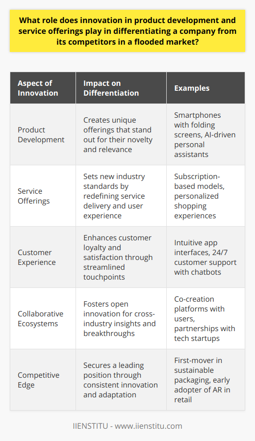 Innovation in product development and service offerings plays a paramount role in setting a company apart in an industry brimming with alternatives. As markets become increasingly crowded, the ability to innovate — to conceive and bring forth new ideas, breakthrough products, and unique services — becomes a key differentiator that can make or break a company's market position.When innovation is at the heart of product development, it imbues a company's offerings with a sense of distinctiveness and novelty. This is not merely about introducing new features; it's about reimagining solutions that resonate with consumers' evolving needs. Successful businesses look to untapped niches or underserved demands, crafting products that speak directly to those voids. By doing so, companies can capture the market's imagination and establish a reputation for leading rather than following industry trends.Service offerings too are an arena ripe for innovation. A business that redefines how services are delivered — by enhancing convenience, customizing experiences or integrating customer feedback into a continuous loop of service improvement — sets a new benchmark for the industry. The goal is to move beyond providing a service to creating a memorable, value-adding experience that users are eager to share.The power of innovation extends into the realm of customer experience. A touchpoint replete with friction is an opportunity for a company to innovate and streamline. Whether it's a unique interface that simplifies navigation, a support channel that connects users to help with unprecedented speed, or customization options that allow customers to feel that a product is uniquely theirs, these are all facets of innovation that enhance the customer journey. Satisfaction in these domains not only attracts new customers but also ensures that existing ones remain engaged.Additionally, innovation is no longer a solitary pursuit; it thrives in a collaborative ecosystem. Forward-thinking companies understand the potency of leveraging insights, skills, and technologies from across borders and industries. This approach, known as open innovation, invites a diversity of thought that can spark groundbreaking products and services. By tapping into external networks of startups, academic institutions, or even customers, businesses can augment their internal R&D and stay ahead of the curve.In summary, the role of innovation in product development and service offerings cannot be overstated in a world where consumer attention is the ultimate currency. It's an essential strategy for differentiation, enabling companies to carve out their unique space in the market. By fostering a culture of innovation and seeking avenues for unique development and service enhancement, businesses can build a durable competitive edge. In the long run, it's the innovative products, transformative services, and memorable customer experiences that elevate a company, helping it to not only survive but thrive, in a market that is brimming with choices.