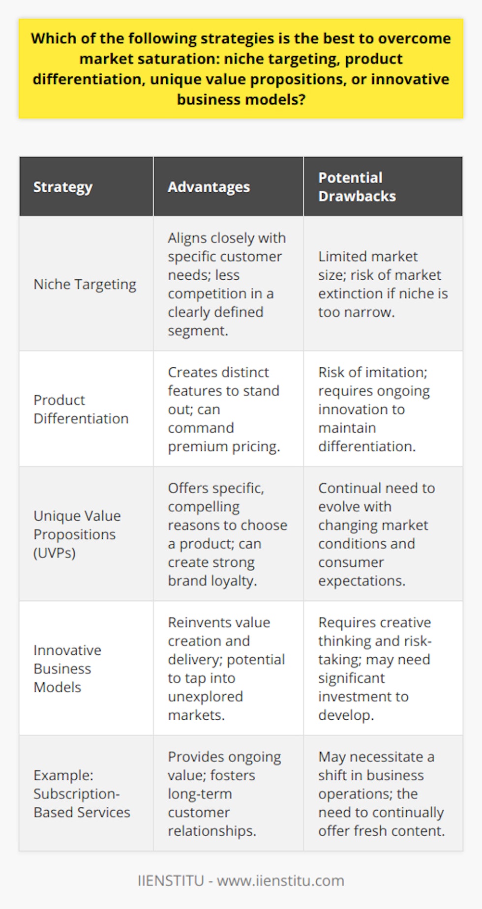 In a marketplace characterized by saturation, businesses face the challenge of standing out amongst a sea of competitors offering similar products or services. To rise above the fray, various strategies may be employed, each with its strengths and potential drawbacks. The effectiveness of these strategies—niche targeting, product differentiation, unique value propositions, and innovative business models—can vary depending upon the industry context and consumer behavior trends.Niche targeting requires a business to focus on a small and specific segment of the market. By doing so, a company can cater to the unique needs of a particular group that may be overlooked by competitors. While this allows for a strong connection to be forged with this audience, the limited size of a niche market could place a ceiling on potential growth.Product differentiation, on the other hand, centers around creating features or attributes that distinguish a company's offering from the competition. The success of this strategy is contingent on the company's ability to effectively communicate these distinguishing factors to the target market. Nonetheless, differentiation is often vulnerable to imitation by competitors, which can dilute its effectiveness over time.Unique value propositions (UVPs) anchor themselves in delivering a compelling reason why customers should opt for one product over another. UVPs promise a specific benefit that is both desirable to the consumer and unique to the brand. While a truly unique value proposition can be a powerful draw, maintaining this uniqueness is an ongoing challenge, as market dynamics and consumer expectations constantly evolve.In the context of these strategies, innovative business models emerge as a particularly potent solution to overcome market saturation. Innovative business models are not merely about adjusting features of a product or service but rethinking the very framework through which value is created and delivered to the customer. By pioneering new ways of operating, companies can break free from entrenched industry norms and offer new forms of value that better align with changing consumer desires and emerging technological possibilities.A prime example of an innovative business model is the shift towards subscription-based services across various industries. Rather than a one-time transaction, companies offer ongoing value through regular updates, personalized content, or curated experiences, thereby fostering a deeper, longer-lasting relationship with customers. This model exemplifies how traditional market boundaries can be expanded or entirely reshaped.The singular benefit of adopting an innovative business model lies in its inherent flexibility, allowing a synthesis of niche targeting, differentiation, and unique value proposition strategies. It's a holistic approach that can redefine customer expectations, making the notion of market saturation less relevant by carving out new spaces for growth and exploration.In sum, while niche targeting, product differentiation, and unique value propositions each offer distinct avenues to address market saturation, it is the adoption of innovative business models that holds the most considerable promise for businesses. By building on foundational strategic concepts and continuously evolving, innovative business models have the potential to not just navigate but redefine a saturated market landscape.