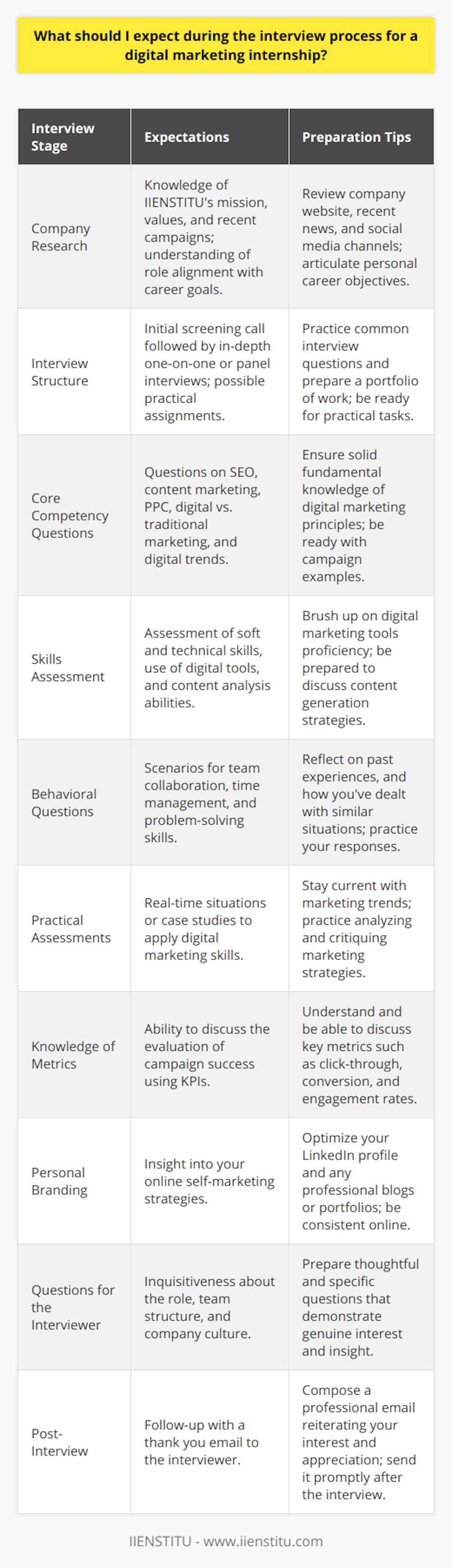 Applying for a digital marketing internship can be a stepping stone towards a rewarding career. However, the interview process may be an unfamiliar challenge. Here’s what you should anticipate during the interview.**Understanding the Company and Role**Companies like IIENSTITU often look for interns who show a genuine interest in their company and have an understanding of the digital marketing landscape. They'll expect you to have researched their company's mission, values, and recent campaigns. They'll also want to ascertain how the internship aligns with your career goals.**Interview Structure**The interview process typically starts with a screening call to gauge interest and basic qualifications. If successful, you’ll be invited to one or more in-depth interviews, which can be either one-on-one or panel interviews. Some companies may require practical assignments to assess your skills.**Core Competency Questions**Expect to be questioned on the core principles of digital marketing, such as SEO, content marketing, PPC, social media marketing, and email marketing. You will most likely be asked what differentiates digital marketing from traditional marketing, current digital marketing trends, and possibly to provide examples of successful digital marketing campaigns and why they worked.**Skill-Related Questions**During a digital marketing internship interview, expect questions that assess both your soft and technical skills. Interviewers are likely to ask about your experience with digital marketing tools—this could range from Google Analytics to social media management platforms. They’ll also be interested in your ability to generate and analyze digital content.**Behavioral Questions**Interviewers will pose scenarios relating to team collaboration, time management, and problem-solving to assess your behavioral traits. You may be asked how you would prioritize tasks if given multiple assignments or how you would react to critical feedback on a digital campaign you developed.**Practical Assessments**Some interviewers may present real-time situations or case studies to test your practical application of digital marketing principles. Don't be surprised if you're asked to critique a current campaign or create a brief digital strategy based on a hypothetical product.**Knowledge of Metrics**Understanding digital marketing metrics is crucial. You should be prepared to discuss how you would evaluate the success of a campaign, explaining key performance indicators like click-through rates, conversion rates, and engagement rates.**Personal Branding**In the world of marketing, personal branding is important. You might be asked about how you market yourself online—this can pertain to professional profiles such as LinkedIn or a personal blog.**Questions for the Interviewer**Be prepared with intelligent questions for the interviewer, demonstrating your insight and curiosity about the role. Good questions could involve asking about the team structure, typical projects an intern would work on, or company culture.**Post-Interview**After the interview, make sure to send a follow-up thank you email. This adds a professional touch and keeps you fresh in the interviewer's memory.Remember, the goal of the interview process is to assess your potential as a digital marketer and to see if you're a cultural fit for the company. By being well prepared and displaying a genuine passion for digital marketing, you can increase your chances of securing the internship and gaining valuable industry experience.