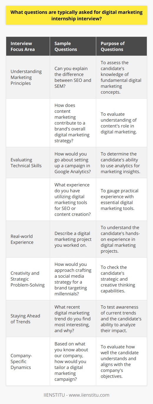 Digital marketing is an ever-evolving field, and an internship is a critical stepping stone for those looking to dive into the industry. These internship interviews often serve as a proving ground for aspiring digital marketers. Here are some questions you might encounter, reflecting a range of areas, from basic understanding to technical prowess and creative thinking.1. **Understanding Marketing Principles:**   - Can you explain the difference between SEO and SEM?   - How does content marketing contribute to a brand's overall digital marketing strategy?   - What are the key metrics you would use to measure the success of a social media campaign?2. **Evaluating Technical Skills:**   - How would you go about setting up a campaign in Google Analytics?   - What experience do you have utilizing digital marketing tools for SEO or content creation?   - How have you used data from digital marketing platforms to inform marketing decisions?3. **Real-world Experience:**   - Describe a digital marketing project you worked on. What role did you play, and what were the results?   - Share an instance where you had to overcome a challenge in a marketing project.   - What strategies would you use to increase traffic to a new website?4. **Creativity and Strategic Problem-Solving:**   - How would you approach crafting a social media strategy for a brand targeting millennials?   - Imagine a campaign you worked on failed to meet its objectives. How would you analyze and respond to this situation?5. **Staying Ahead of Trends:**   - What recent digital marketing trend do you find most interesting, and why?   - How do you stay updated with the latest digital marketing news and strategies?6. **Company-Specific Dynamics:**   - Based on what you know about our company, how would you tailor a digital marketing campaign to better reach our target audience?   - What improvements do you think we could make to our current digital marketing efforts?In preparation for a digital marketing internship interview, it's crucial for candidates to not only understand the core principles of digital marketing but also to stay abreast of current trends and technologies. Showcasing a strong technical foundation in conjunction with the ability to creatively tackle marketing challenges will make candidates stand out. It's equally important to tailor one's knowledge and responses to the specific company they are interviewing with, demonstrating a genuine interest and capability in contributing effectively to the organization's digital marketing objectives.