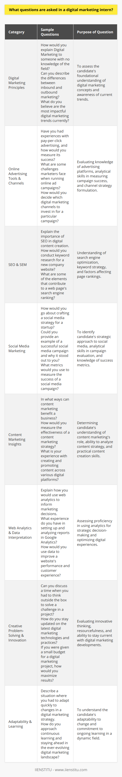 When interviewing for a digital marketing intern position, recruiters often seek individuals who exhibit a strong foundational knowledge of the field along with practical skills and adaptability. Here are some of the potential questions that can be asked during the recruitment process:1. **Assessing Understanding of Digital Marketing Principles:**   - How would you explain Digital Marketing to someone with no knowledge of the field?   - Can you describe the differences between inbound and outbound marketing?   - What do you believe are the most impactful digital marketing trends currently?2. **Online Advertising Tools and Channels:**   - Have you had experiences with pay-per-click advertising, and how would you measure its success?   - What are some challenges marketers face when running online ad campaigns?   - How would you decide which digital marketing channels to invest in for a particular campaign?3. **Search Engine Optimization (SEO) & Search Engine Marketing (SEM):**   - Explain the importance of SEO in digital content creation.   - How would you conduct keyword research for a new company website?   - What are some of the elements that contribute to a web page's search engine ranking?4. **Social Media Marketing Acumen:**   - How would you go about crafting a social media strategy for a startup?   - Could you provide an example of a successful social media campaign and why it stood out to you?   - What metrics would you use to measure the success of a social media campaign?5. **Content Marketing Insights:**   - In what ways can content marketing benefit a business?   - How would you measure the effectiveness of a content marketing strategy?   - What is your experience with creating and promoting content across various digital platforms?6. **Web Analytics and Data Interpretation:**   - Explain how you would use web analytics to inform marketing decisions.   - What experience do you have in setting up and analyzing reports in Google Analytics?   - How would you use data to improve a website's performance and customer experience?7. **Creative Problem-Solving and Innovation:**   - Can you discuss a time when you had to think outside the box to solve a challenge in a project?   - How do you stay updated on the latest digital marketing technologies and practices?   - If you were given a small budget for a digital marketing project, how would you maximize results?8. **Adaptability and Learning:**   - Describe a situation where you had to adapt quickly to changes in a digital marketing strategy.   - How do you approach continuous learning and staying ahead in the ever-evolving digital marketing landscape?Through these questions, recruiters aim to gauge the practical abilities of candidates, determine their strategic thinking, and evaluate their potential to contribute meaningful insights to the company's digital marketing efforts. The focus on real-world application, as well as the ability to learn and innovate, is often what distinguishes a candidate in the field of digital marketing.