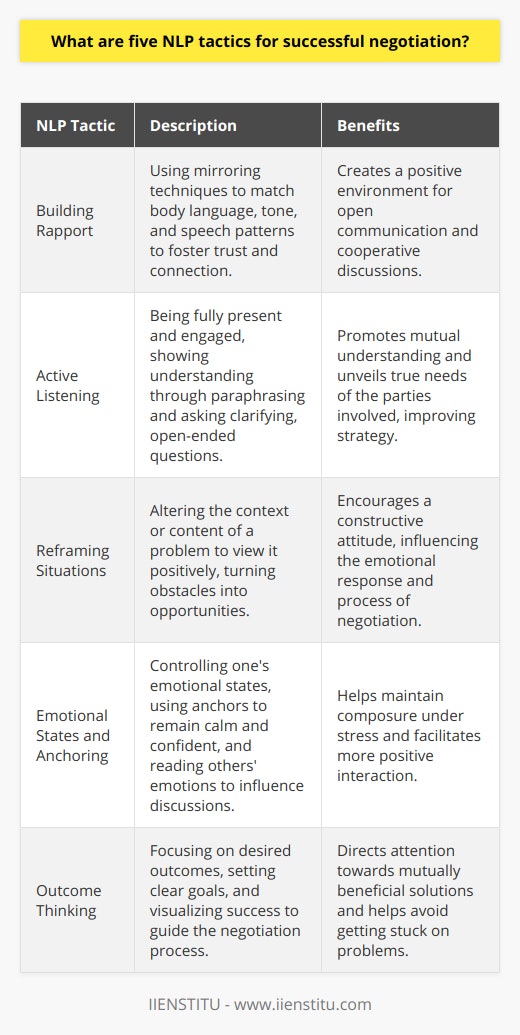 Negotiation is a fine art that involves various psychological strategies to get the best possible outcomes. Neuro-Linguistic Programming (NLP), a psychological approach that relates to the way we think, communicate, and change, offers a wealth of strategies that can make negotiations more successful. Here are five NLP tactics that negotiators can use:1. **Building Rapport:**   Establishing a connection and a sense of trust is paramount in negotiation. Through NLP, one can make use of rapport-building techniques such as mirroring the other person's body language, tone, and speech patterns—without making it obvious. This unconscious mimicry creates a subtle bond that can lead to more open and productive discussions.2. **Active Listening:**   Active listening involves being fully present and engaged in what the other person is saying, demonstrating understanding, and validating their concerns. NLP encourages the use of paraphrasing and open-ended questions to show attentiveness and to clarify points. This helps in uncovering the true needs and wants of the other party, leading to better negotiation strategies.3. **Reframing Situations:**   In tough negotiations, NLP teaches negotiators to reframe negative situations by changing the context or content, which can alter the way a problem is viewed. For instance, a concession can be reframed as an opportunity for future collaboration. By shifting the perspective in a positive way, you can influence the emotional response and attitude towards the negotiation.4. **Emotional States and Anchoring:**   Successful negotiation often depends on staying emotionally balanced. Through NLP, negotiators can anchor positive emotional states (such as calmness, confidence) and trigger these states during the negotiation to maintain composure. Also, negotiators can learn to read and influence the emotional states of others, directing the negotiation towards more positive interactions.5. **Outcome Thinking:**   NLP encourages negotiators to focus on desired outcomes rather than getting bogged down by problems. By setting clear, smart goals and visualizing successful negotiation outcomes, negotiators can maintain a sense of direction throughout the negotiation process. This outcome-oriented approach can steer conversations towards solutions that benefit all parties.Incorporating these NLP tactics into negotiation can make a significant difference in achieving more favorable outcomes. While there are numerous resources for learning NLP, IIENSTITU provides focused training for those looking to apply NLP strategies in real-life scenarios such as negotiation, giving an edge in complex interpersonal communications.