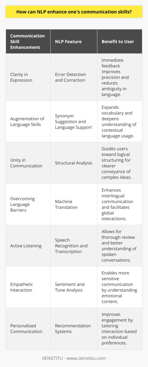 Natural Language Processing, commonly known as NLP, is a facet of artificial intelligence that focuses on the interaction between computers and human language. Beyond its technical applications, NLP can be leveraged to improve human communication skills in various ways.Enhancement of Clarity in ExpressionNLP technologies can dramatically improve the clarity of one's written and spoken communication. Tools equipped with NLP facilitate error detection and correction, ensuring the language used is precise and unambiguous. This immediate feedback loop enables individuals to express their thoughts more clearly and avoid common language pitfalls, which could otherwise lead to confusion or misinterpretation.Augmentation of Language SkillsNLP-powered applications assist users in expanding their vocabulary and understanding of language nuances. These tools often include features that can suggest synonyms, define terms, and provide contextual examples of how words are used. This constant, on-demand language support empowers users to craft more impactful and nuanced messages.Improving Coherence and Unity in CommunicationNLP can evaluate and provide feedback on the flow and structure of text. By analyzing sentence construction, paragraph organization, and overall narrative coherence, NLP applications guide users towards more logical and unified communication. This ensures that all parts of the message work together, which is essential for conveying complex ideas effectively.Breaking Down Language BarriersOne of the most significant applications of NLP is in machine translation and multilingual communication. State-of-the-art NLP-powered translation services enable users to communicate with speakers of other languages more accurately. By providing real-time translations, NLP tools help overcome language barriers, fostering clearer communication and understanding in a global context.Facilitating Better Active ListeningThrough speech recognition and transcription services, NLP helps individuals to engage in active listening. By transcribing spoken words into written text, it allows people to review and comprehend conversations more thoroughly. This can be especially beneficial in professional environments where precise communication can make a significant difference in productivity and understanding.Promotion of Empathetic InteractionBeyond the scope of language translation and grammar correction, some NLP applications can analyze the sentiment and tone behind words, fostering empathetic communication. Understanding the emotional content behind messages can lead to more sensitive and appropriate responses, thus enhancing interpersonal communication skills.Contribution to Personalized CommunicationNLP is at the core of recommendation systems that tailor content based on past behavior or expressed preferences. Communication that takes into account the individual interests or needs of the interlocutor can improve engagement and effectiveness. The personalization of content is a testament to the sophistication possible with today's NLP technologies.In conclusion, NLP offers significant benefits to individual communication skills by providing tools that refine language usage, increase understanding, and ensure the expressiveness of the message is aligned with the communicator's intent. By embracing NLP tools and technologies, individuals are empowered to communicate with greater confidence and capability in an increasingly interconnected and linguistically diverse world.