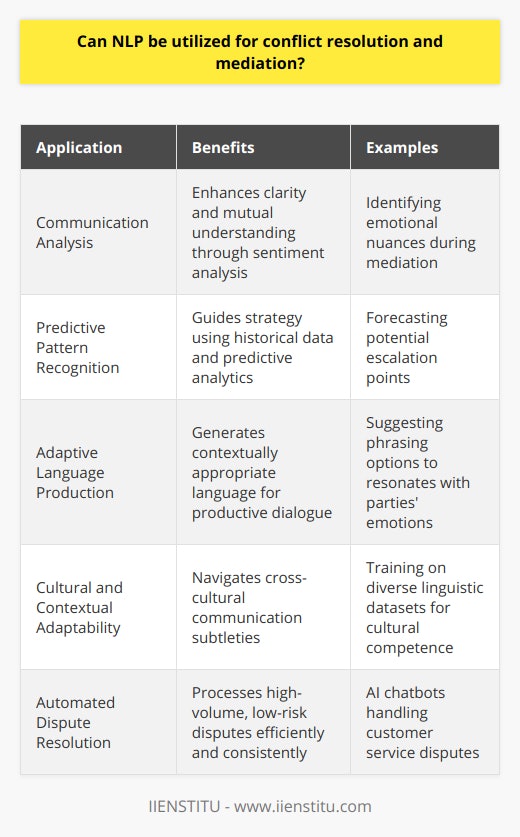 The intersection of natural language processing (NLP) and conflict resolution represents a game-changing fusion for mediation practitioners. NLP, an area within artificial intelligence, empowers computers to comprehend and produce human language in a way that is relevant and actionable. Its utilization in conflict resolution offers unique insights into the language and emotional undercurrents present during disputes.**Insightful Communication Analysis**Communication serves as the backbone of conflict resolution, where achieving clarity and mutual understanding is paramount. NLP contributes significantly to this process by dissecting and interpreting the language used by the parties involved. Through sentiment analysis, NLP identifies emotional nuances and sentiments, offering mediators a deeper understanding of the positions and needs of each party. This emotional intelligence allows for interventions tailored to the emotional landscape of the mediation.**Predictive Pattern Recognition**Conflict resolution often relies on precedent and experience. NLP algorithms are adept at scrutinizing historical data on conflict scenarios and extracting valuable patterns. Such patterns can guide mediators in tailoring their strategies to the specific dynamics of a given situation. Leveraging predictive analytics, NLP can warn mediators of potential escalation points or highlight successful de-escalation tactics used in comparable past conflicts.**Adaptive Language Production**As NLP evolves, so does its capacity to generate sensitive and contextually appropriate language. In the mediation context, this capability can be instrumental. AI systems can suggest phrasing options for mediators that resonate with the parties’ emotional states, fostering a productive dialogue. These suggestions are calibrated to nudge conversations towards consensus, demonstrating the potential of NLP to enhance human performance in delicate negotiations.**Cultural and Contextual Adaptability**Addressing the cultural complexities inherent in many conflicts is a challenge that NLP is well-equipped to meet. By training on diverse linguistic data sets, NLP models can adapt their analysis to a wide range of cultural contexts, sensitively navigating the subtleties of cross-cultural communication. This cultural competence is especially valuable in our increasingly globalized world, where conflicts often span multiple cultural boundaries.**Automated Dispute Resolution**In realms where conflicts are lower-risk and higher-volume, such as customer service disputes or content moderation on digital platforms, NLP-driven automation has substantial promise. AI chatbots, engineered with robust NLP tools, can autonomously process complaints, discern the crux of conflicts, and offer customized solutions. This not only enhances efficiency but can also provide a consistent level of neutral mediation in these scenarios.In summation, NLP holds a wealth of potential in augmenting the complex human task of conflict resolution. Its ability to process language and emotions at scale, recommend linguistically attuned communication strategies, and cater to cultural intricacies can significantly bolster the mediator’s role. From enhancing the quality of human-led mediations to enabling automated systems for handling routine disputes, NLP’s integration into this field is a bright beacon for innovative and sensitive conflict resolution practices.